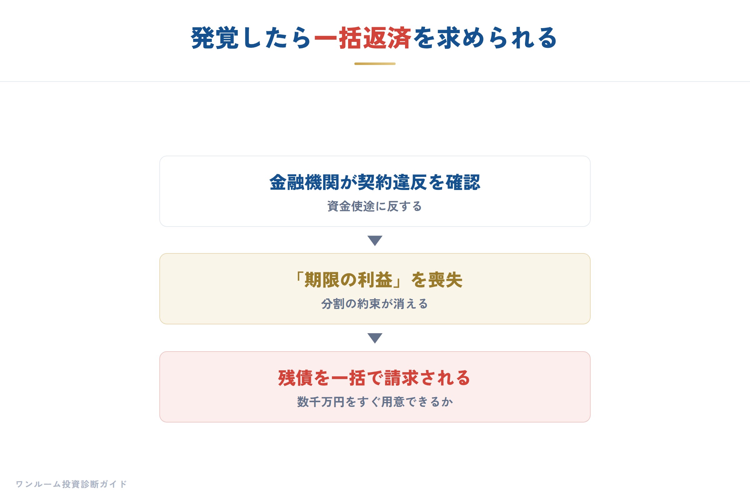 発覚時の一括返済リスク