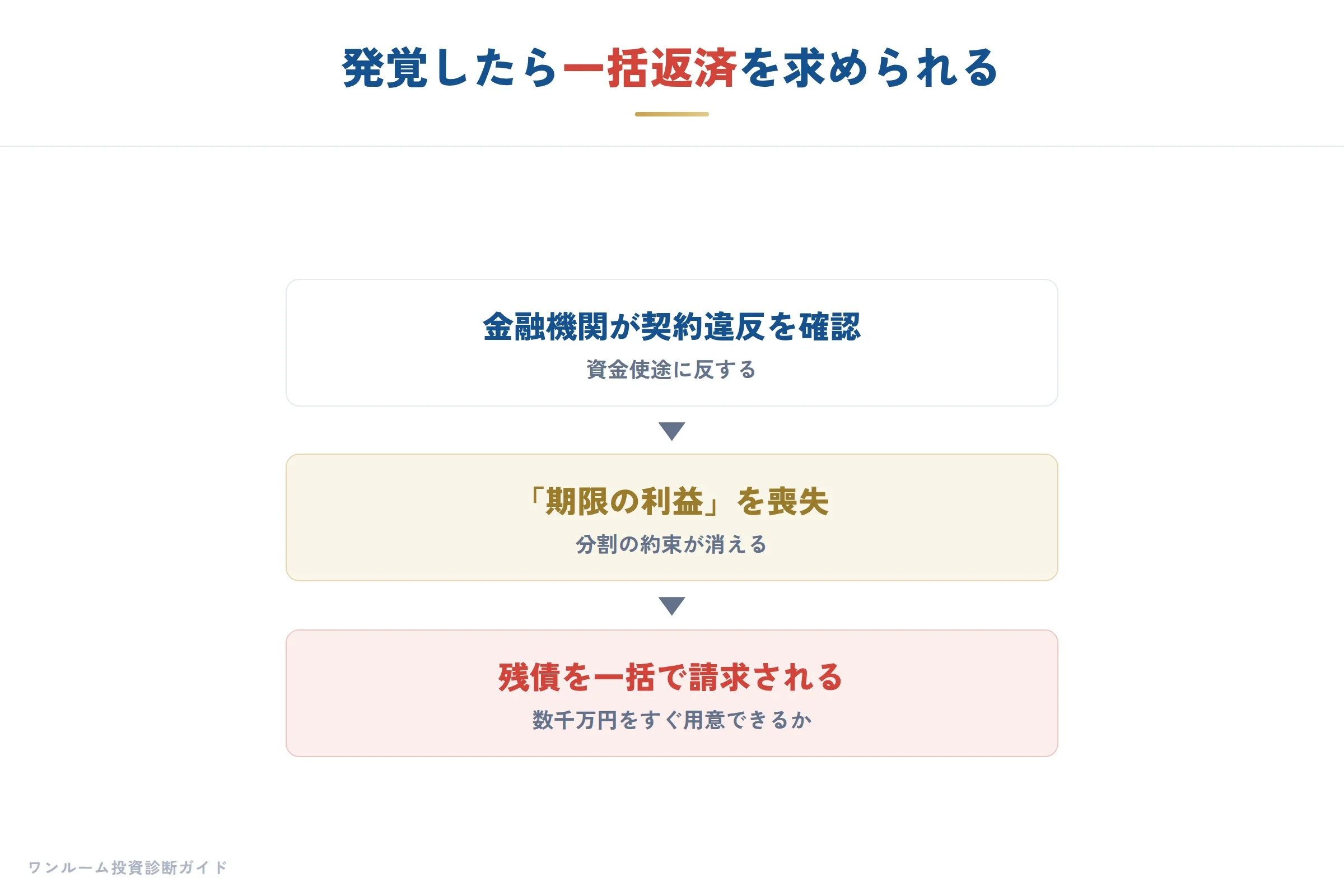 投資用ローンと住宅ローンの審査基準は根本的に異なります