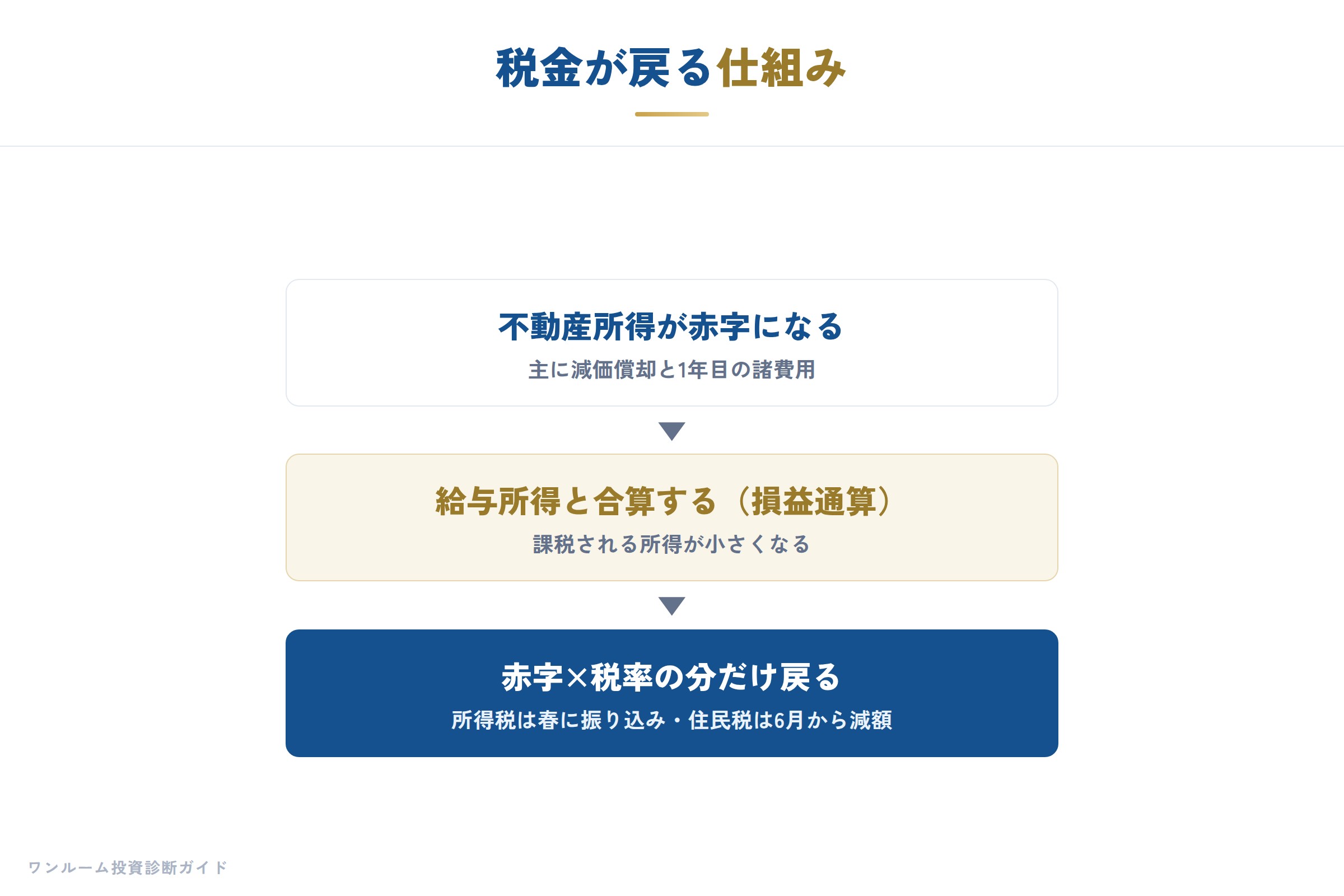 不動産投資で税金が戻る仕組み