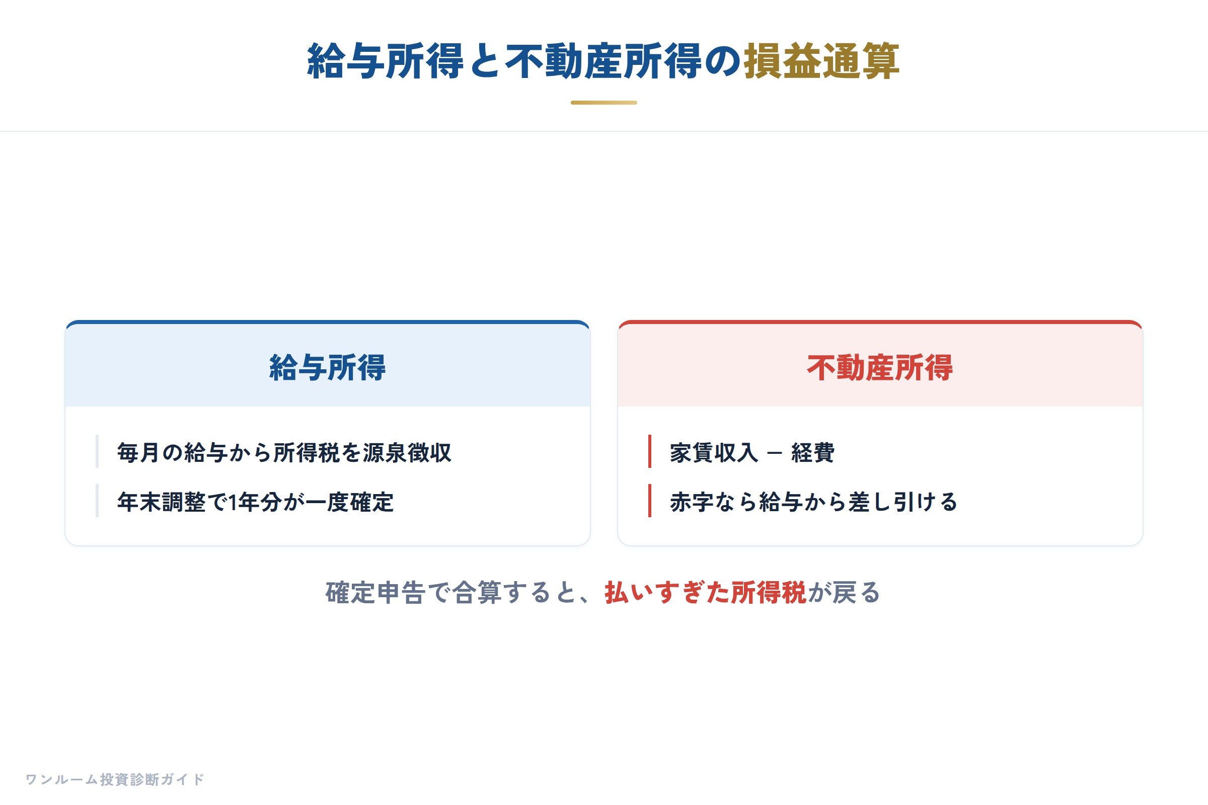 給与所得と不動産所得の損益通算