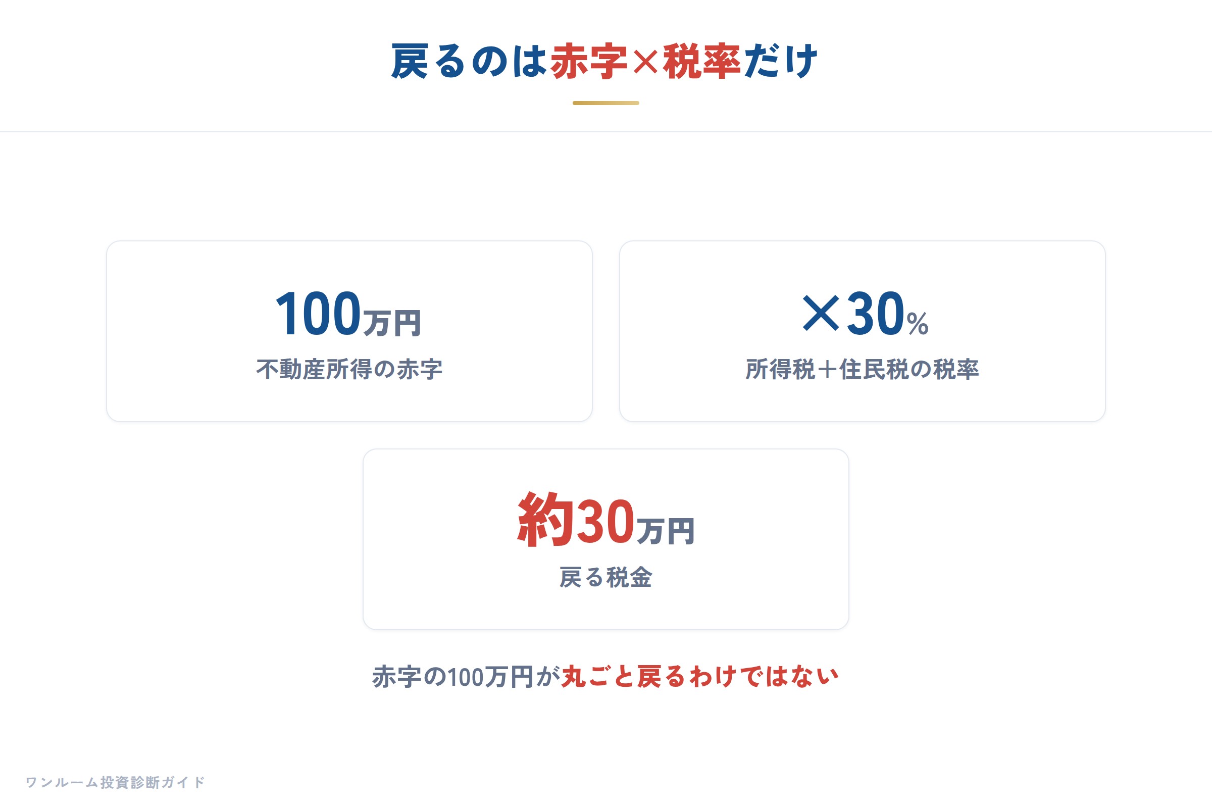 戻る税金は赤字×税率