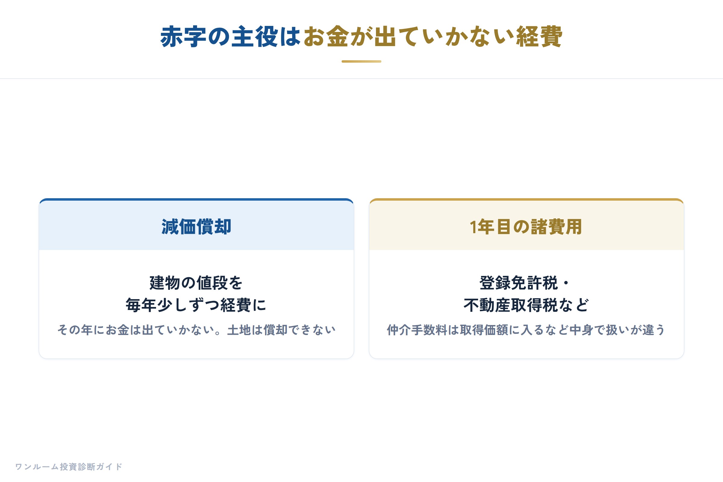 赤字の主役は減価償却と1年目の諸費用