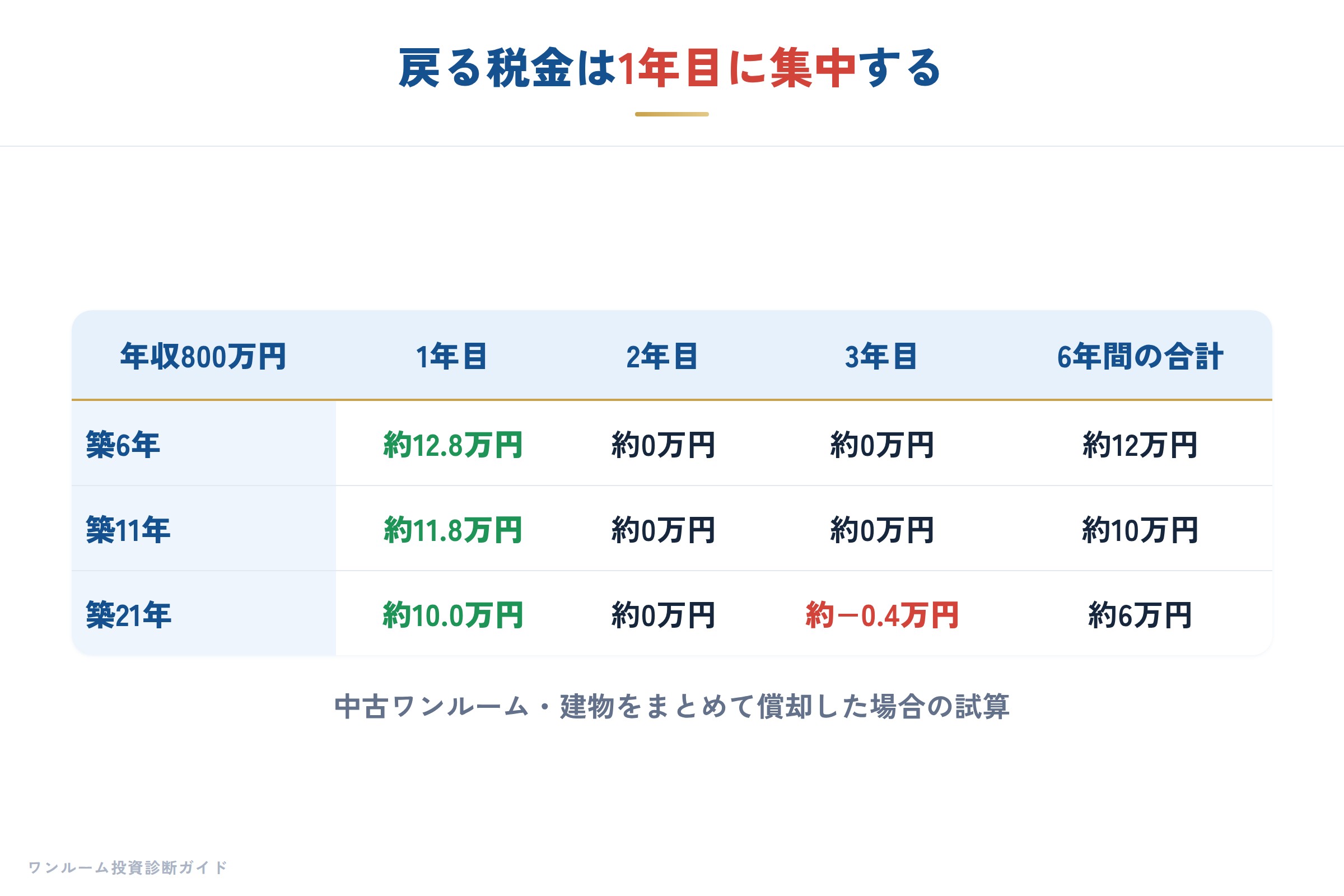 戻る税金は1年目に集中する