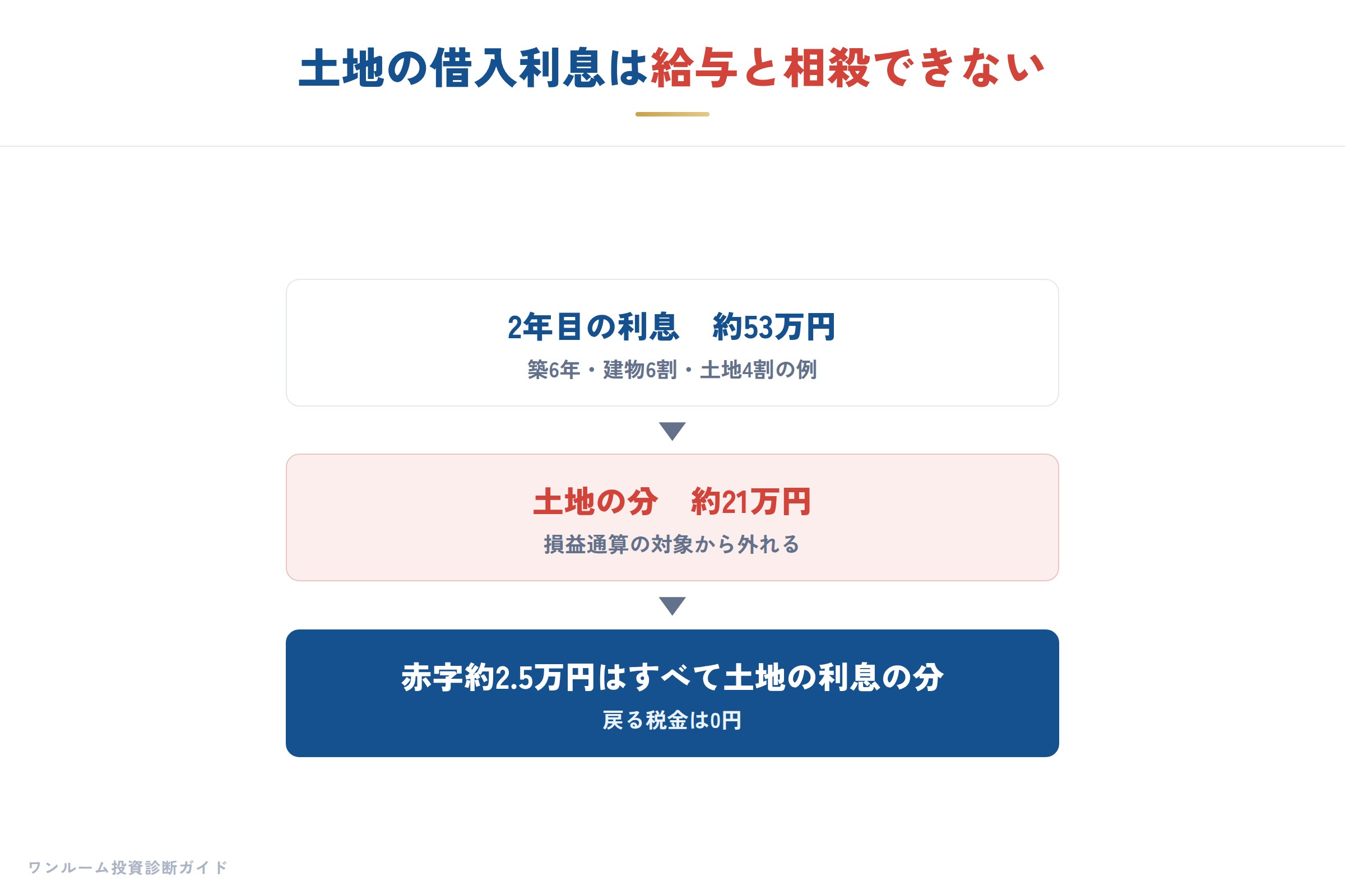 土地の借入利息は損益通算できない