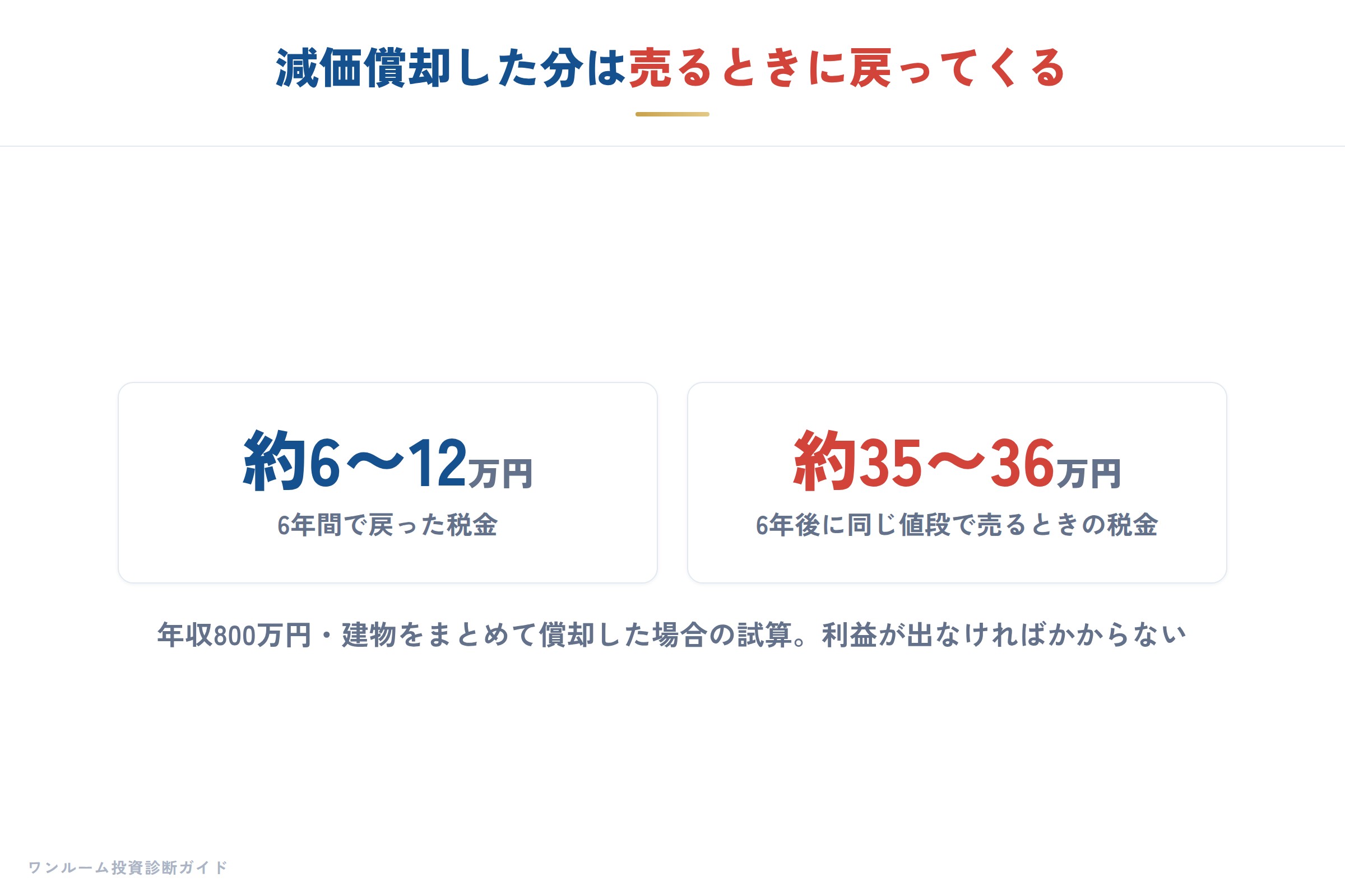 減価償却した分は売却時に課税の対象になる