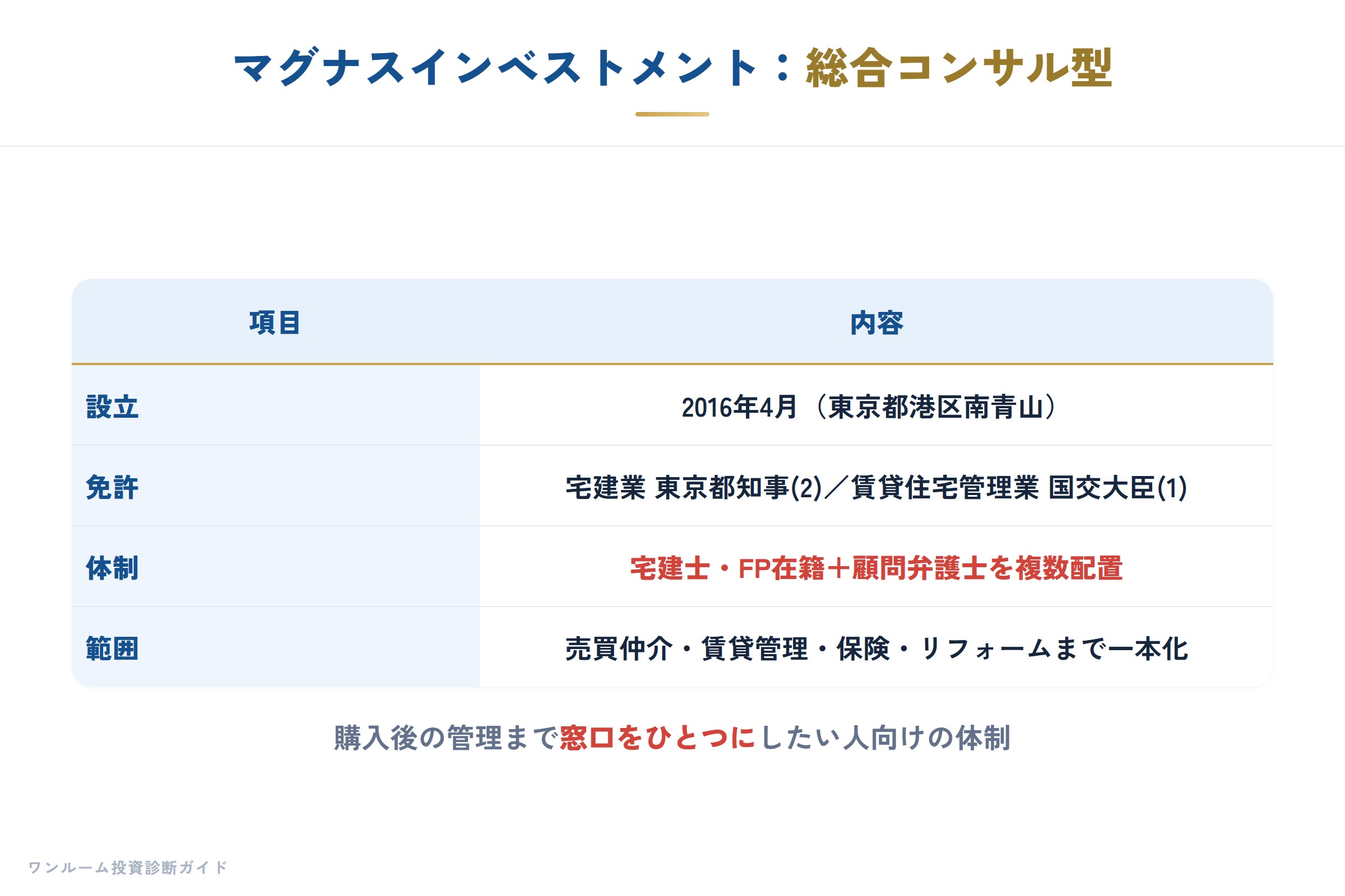 マグナスインベストメントの特徴
