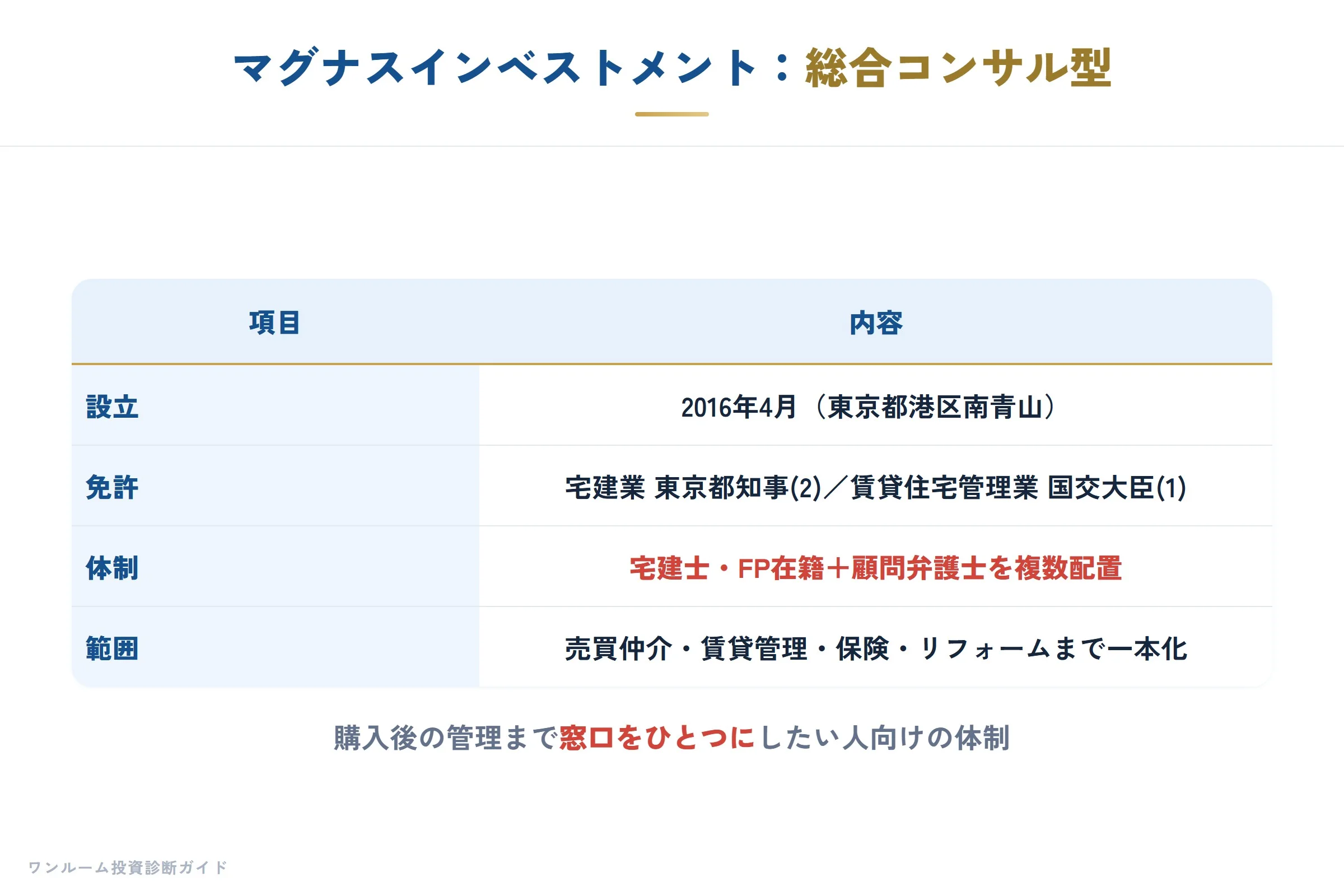 マグナスインベストメントの特徴