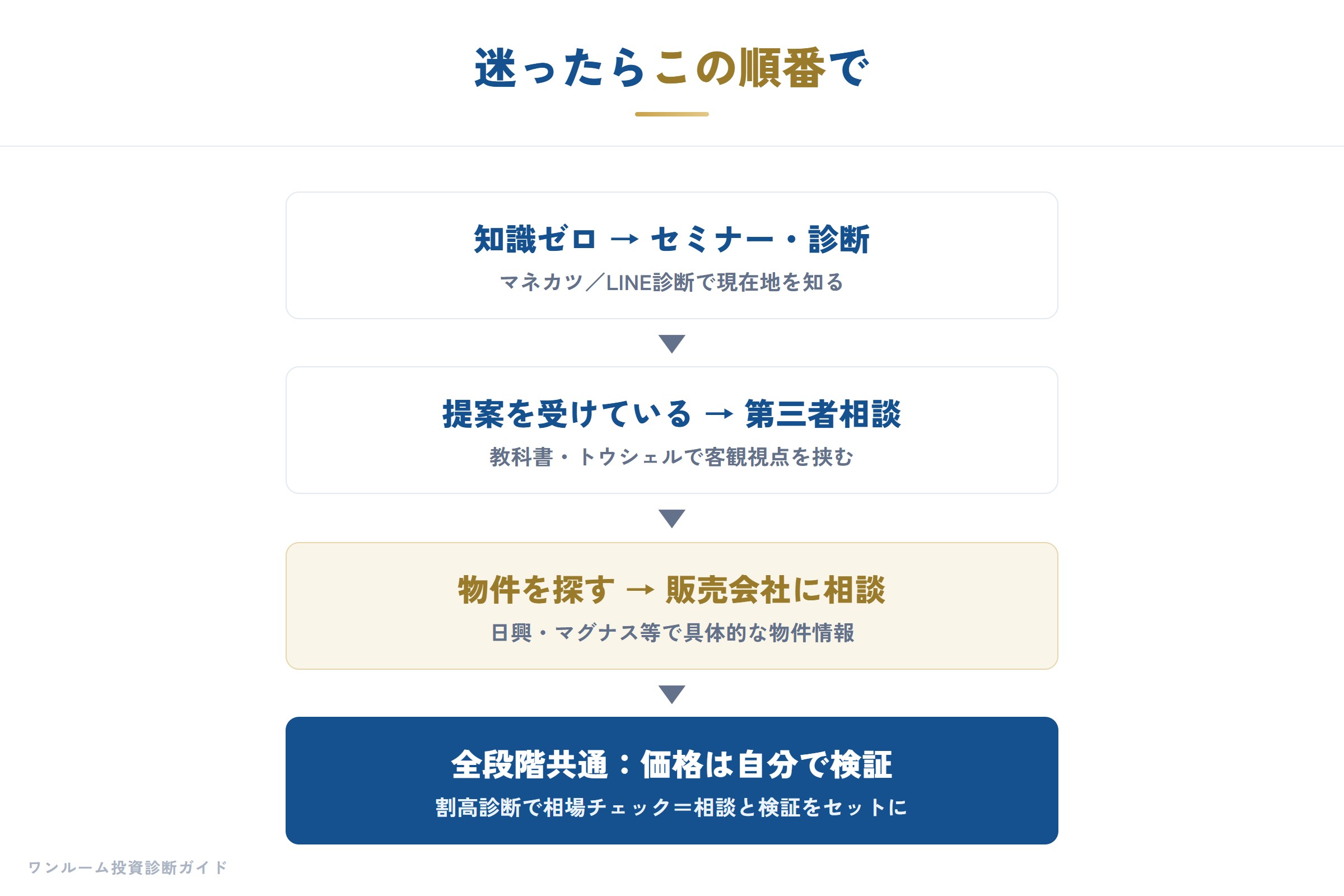 相談と検証の進め方