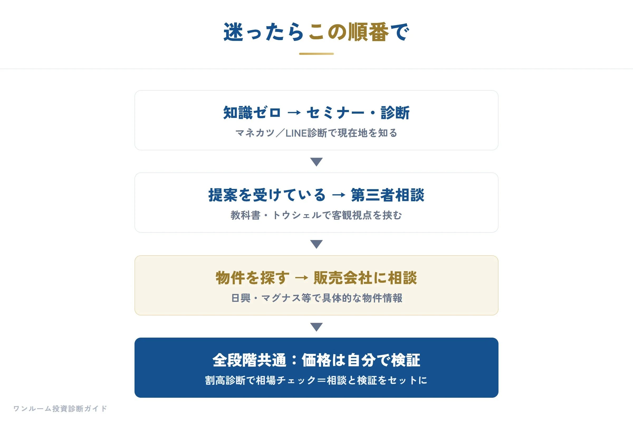 相談と検証の進め方