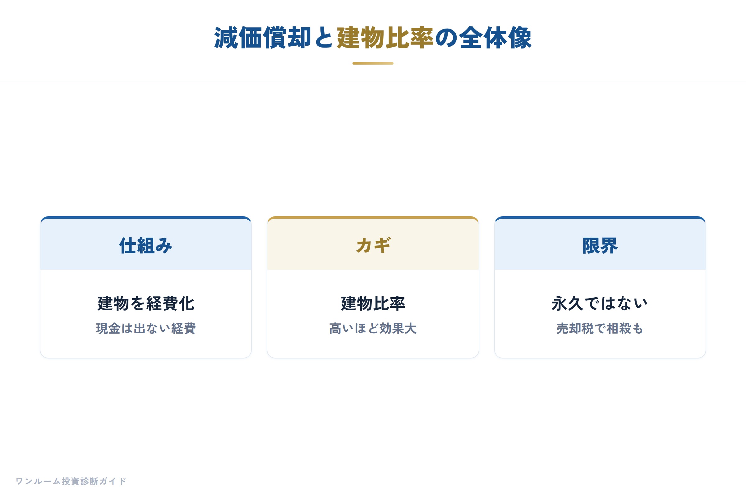 減価償却と建物比率の全体像
