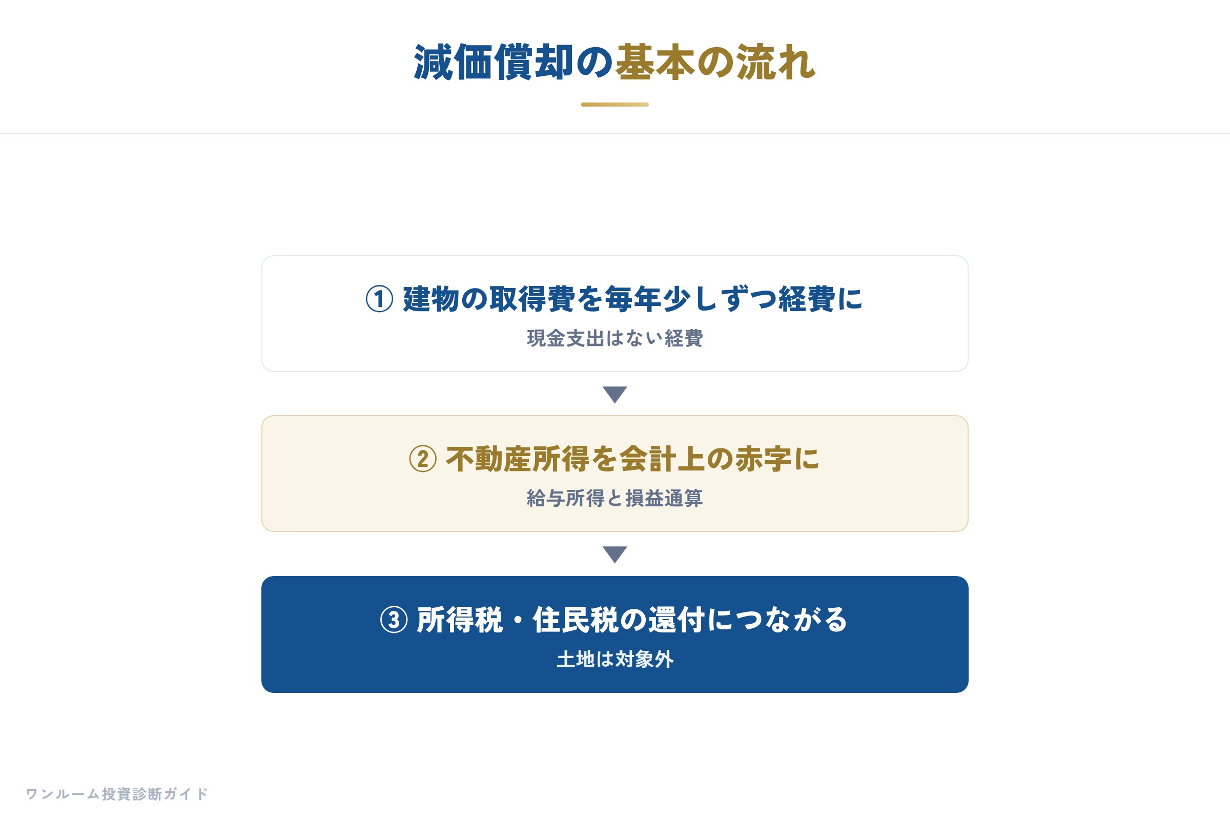 減価償却の基本の流れ