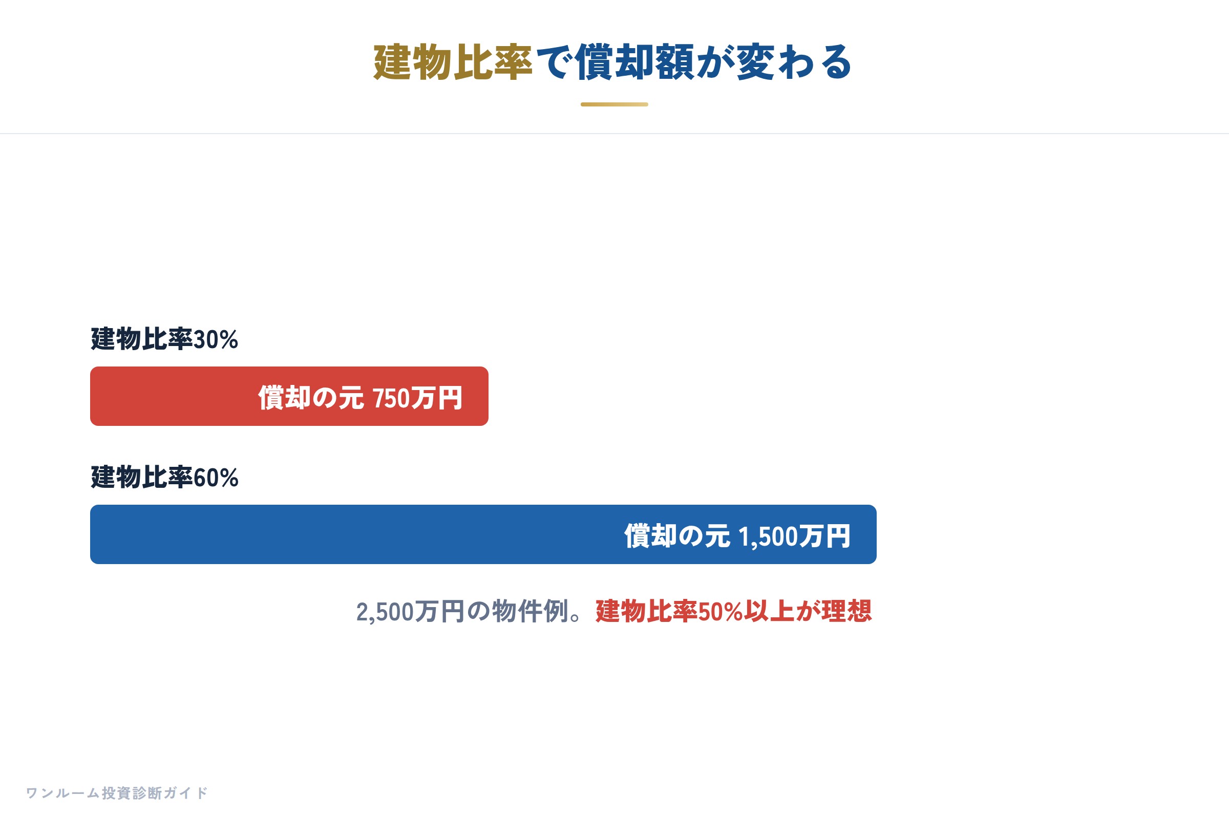 建物比率で変わる償却額
