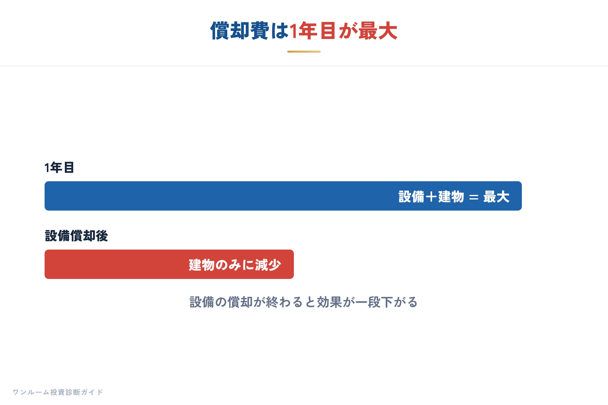 減価償却費は年々減っていく