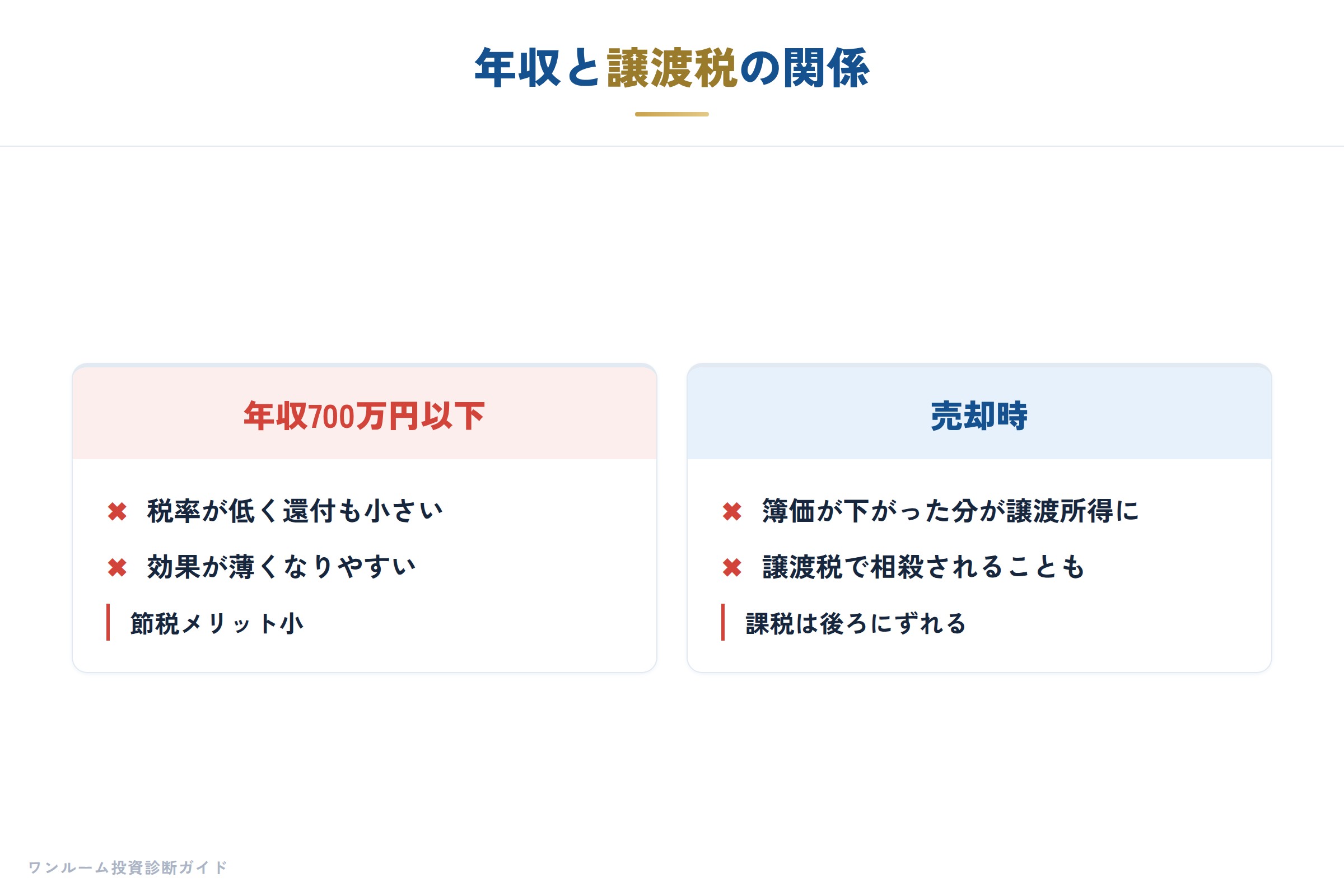 年収と譲渡税の関係