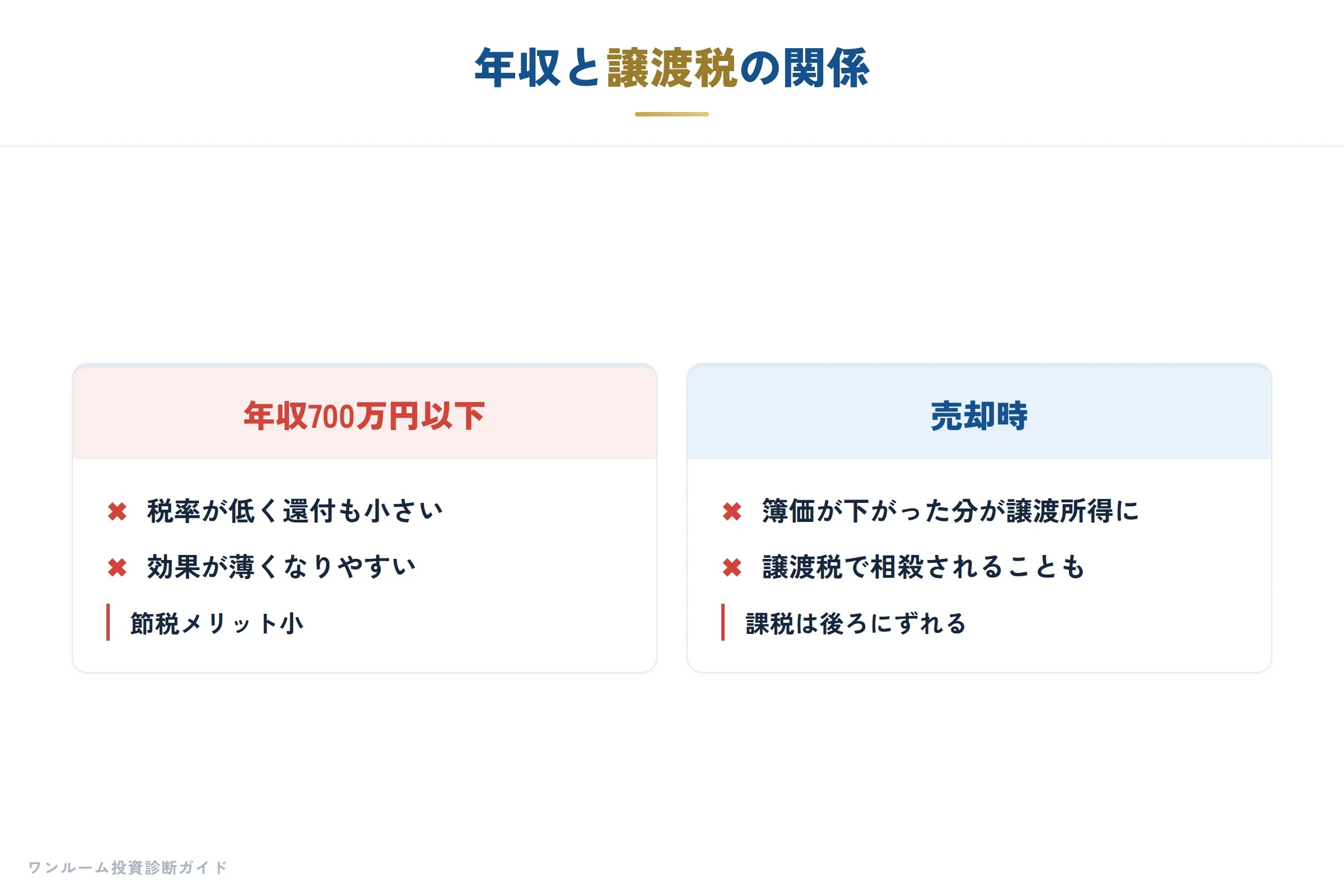 年収700万円以下は効果が薄い