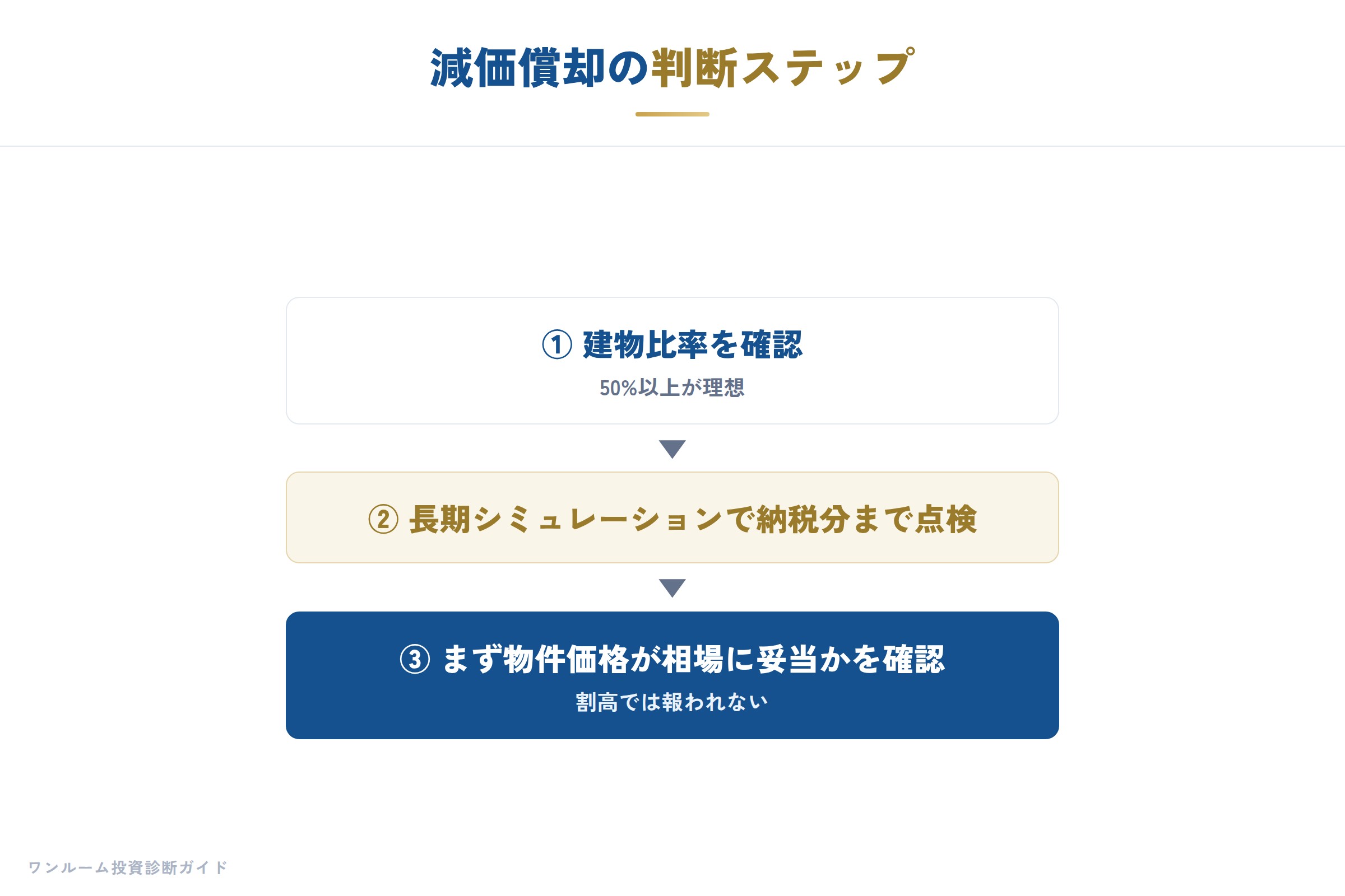 減価償却の判断ステップまとめ
