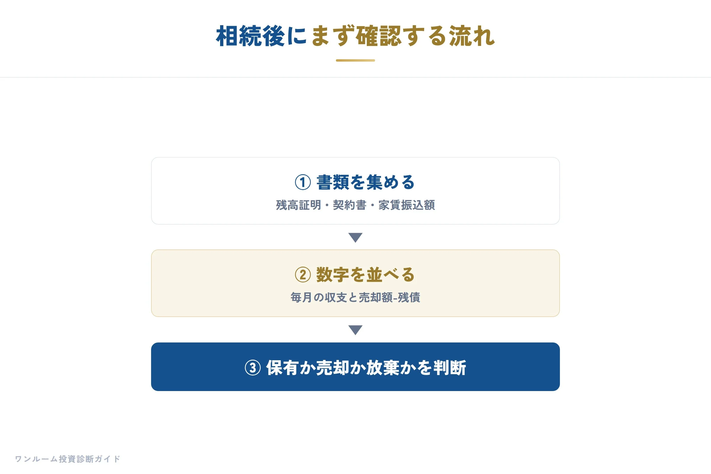 相続後にまず確認する流れ
