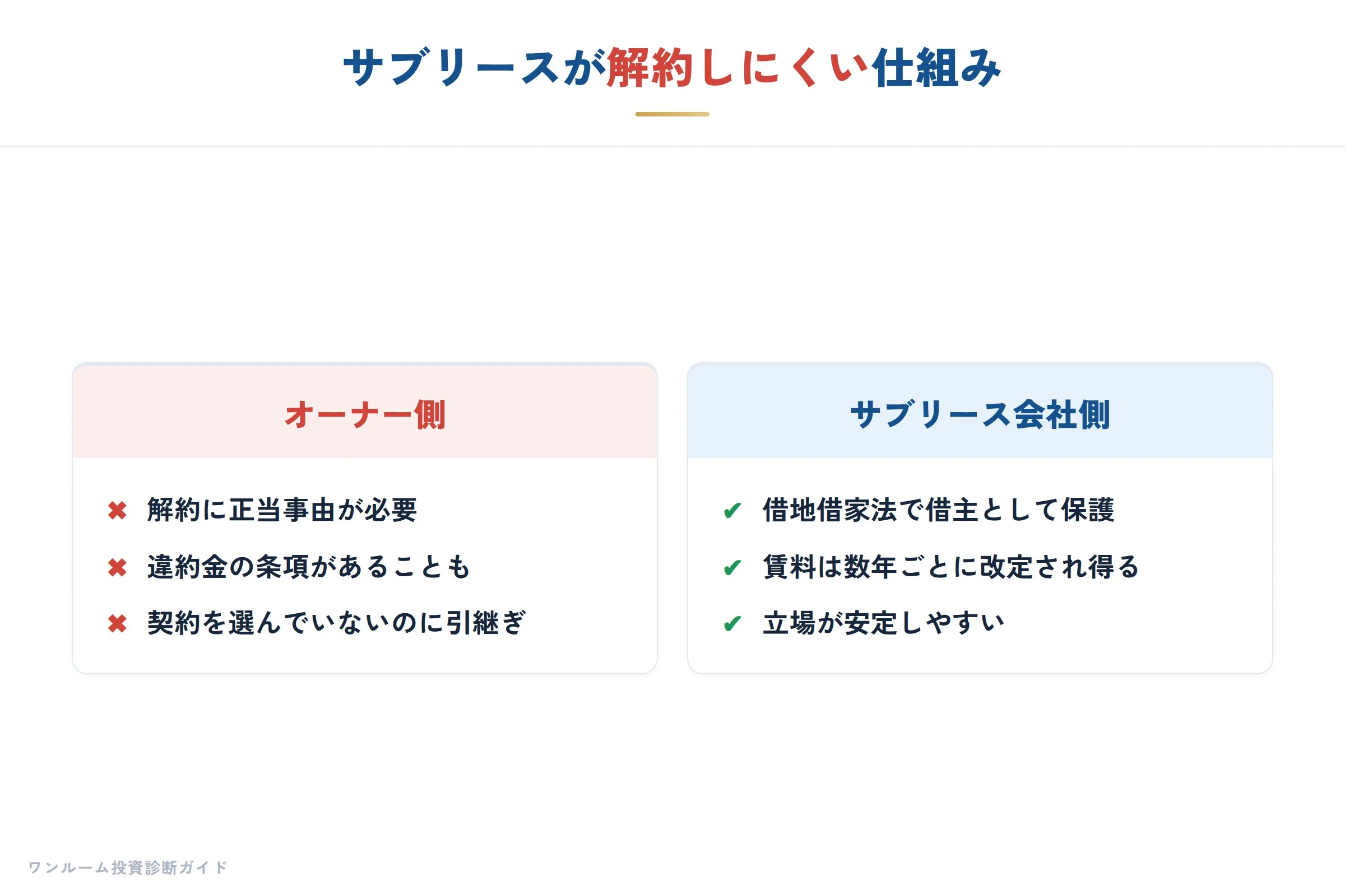 サブリースが解約しにくい仕組み