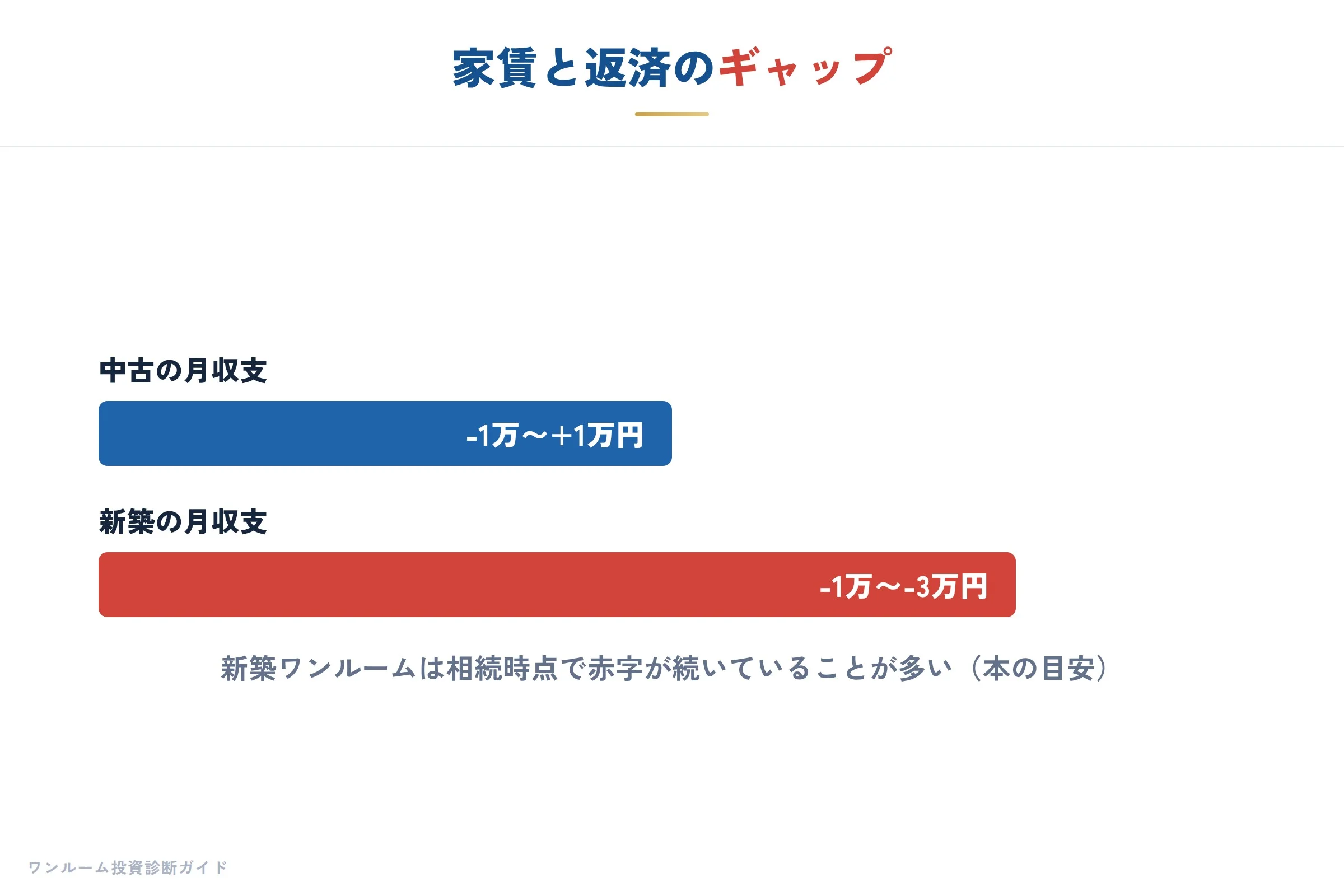 家賃と返済のギャップ