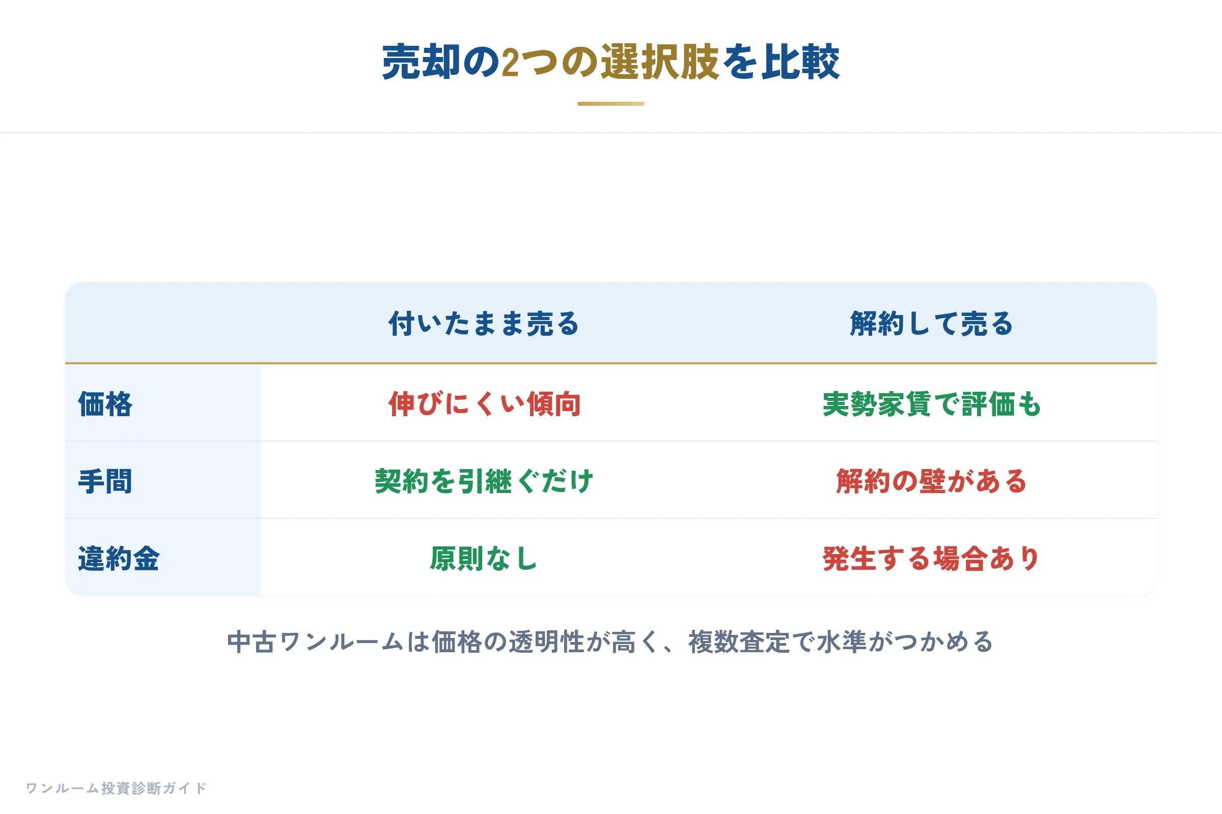 売却の選択肢を比較する