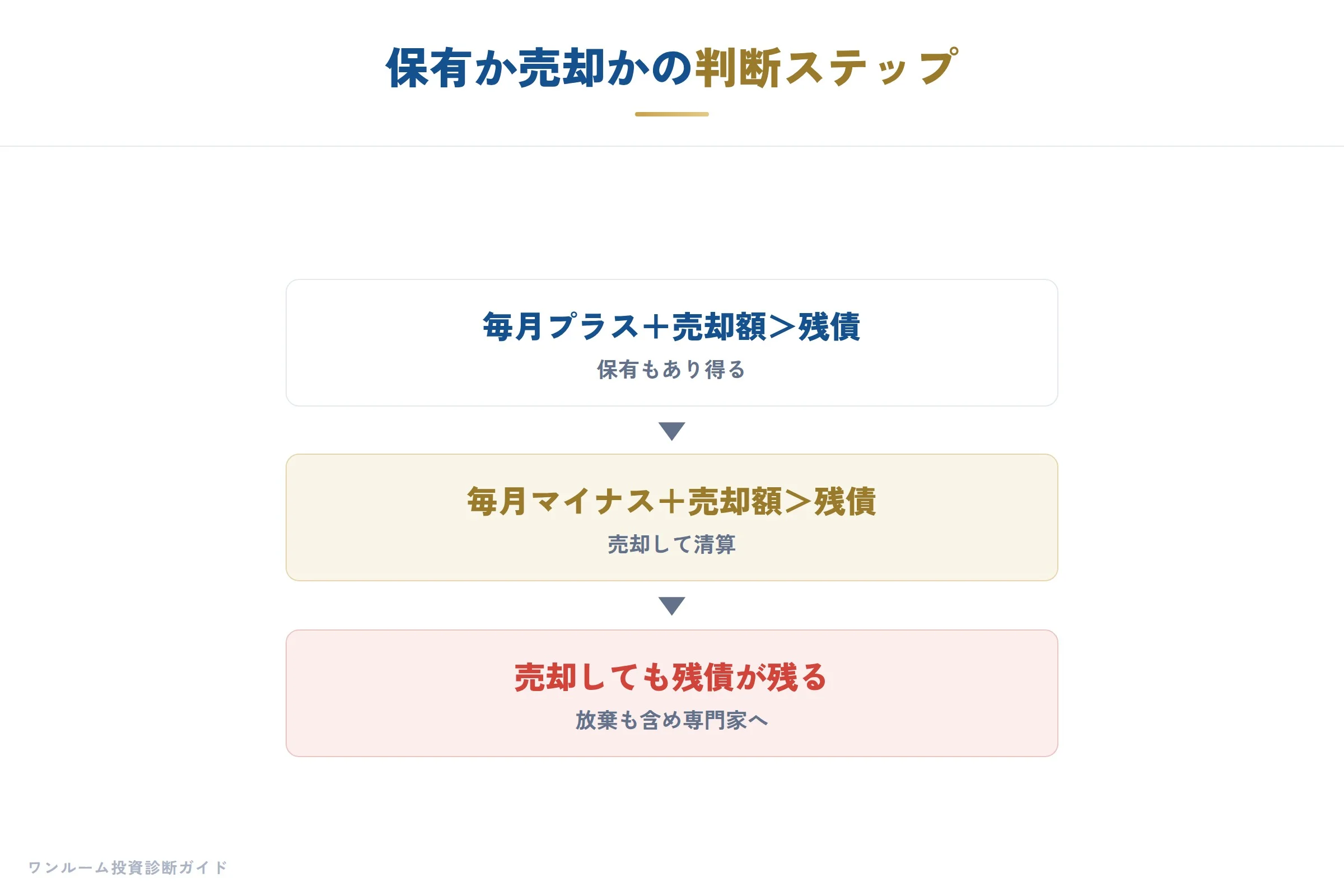 保有か売却かの判断ステップ
