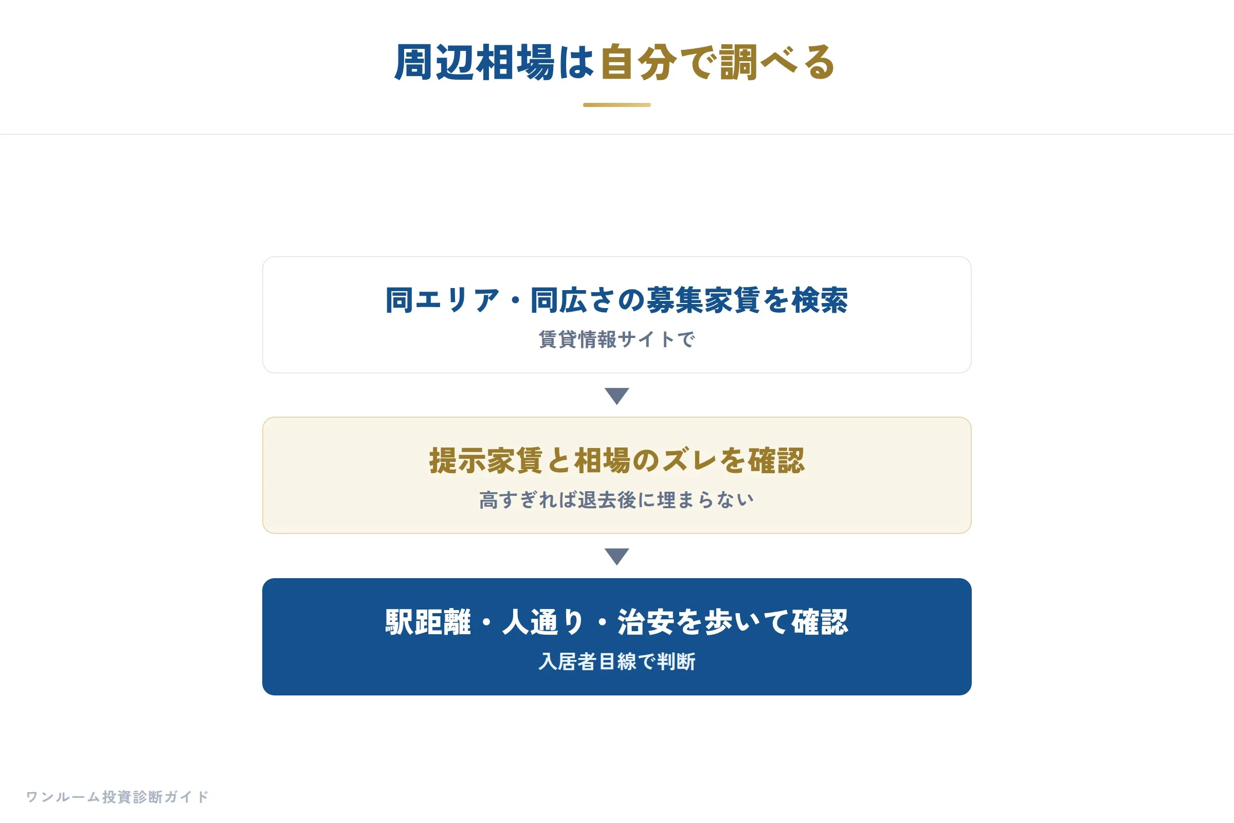 周辺相場と立地の確認