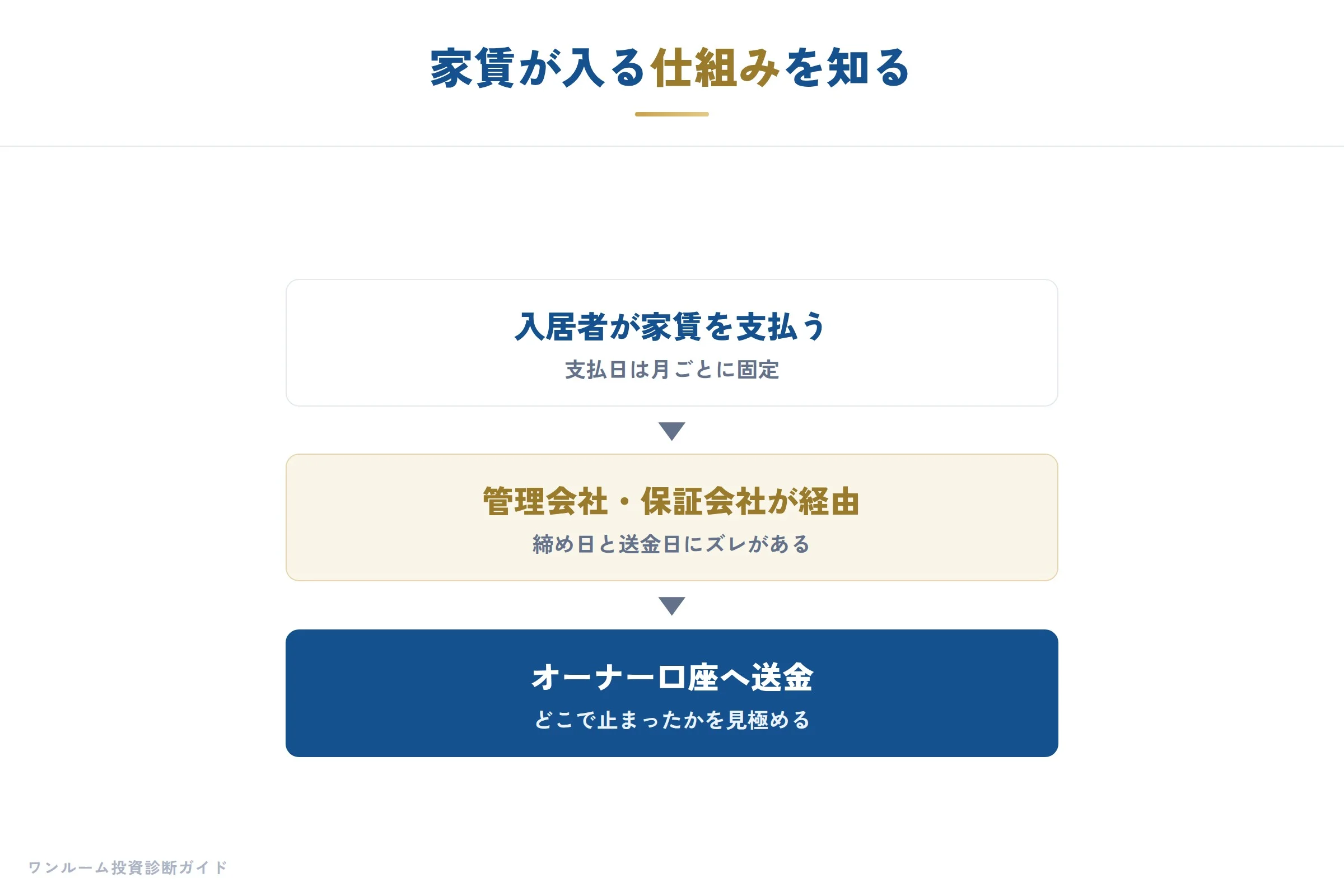 家賃が入る仕組みの図解