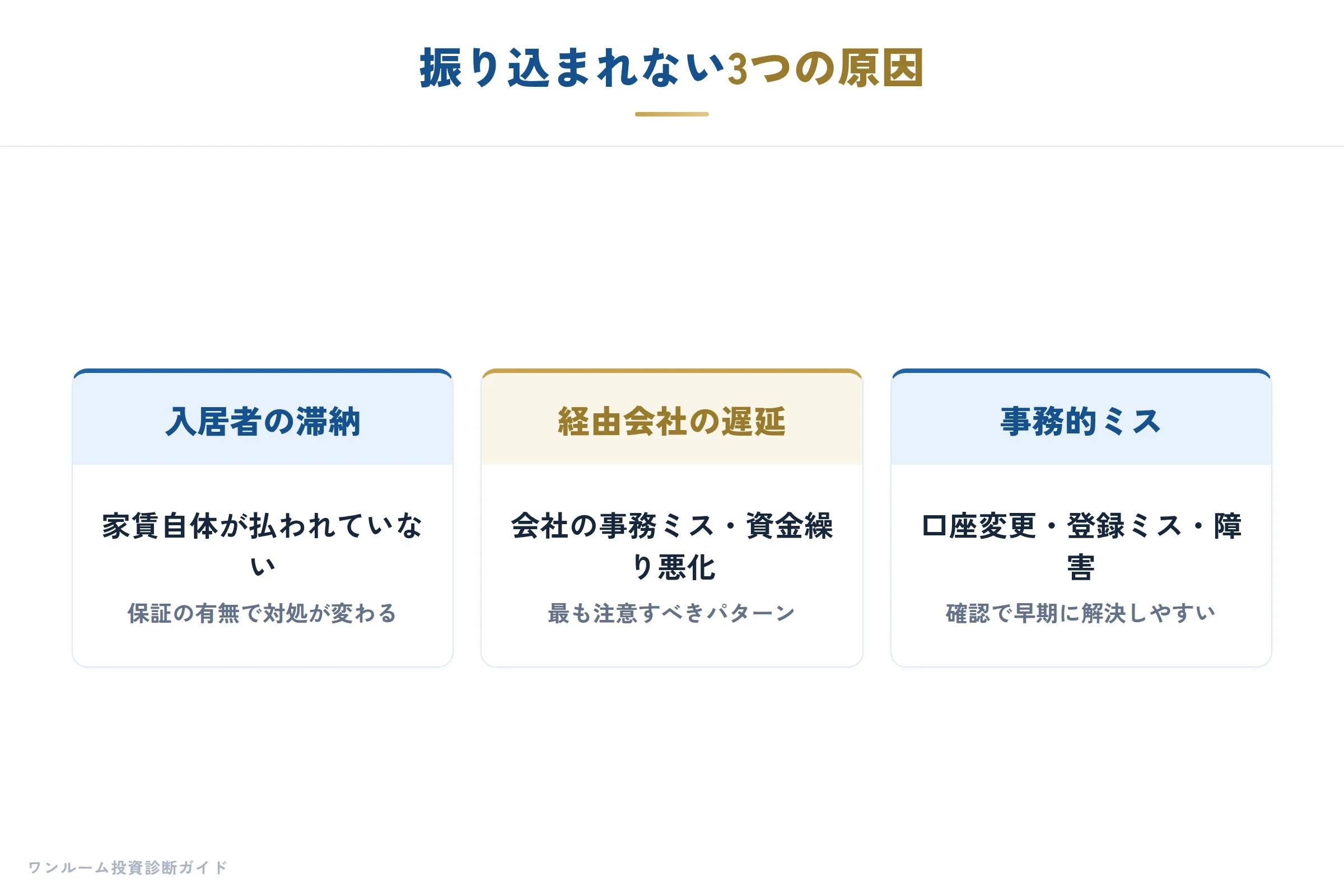 家賃が振り込まれない3つの原因