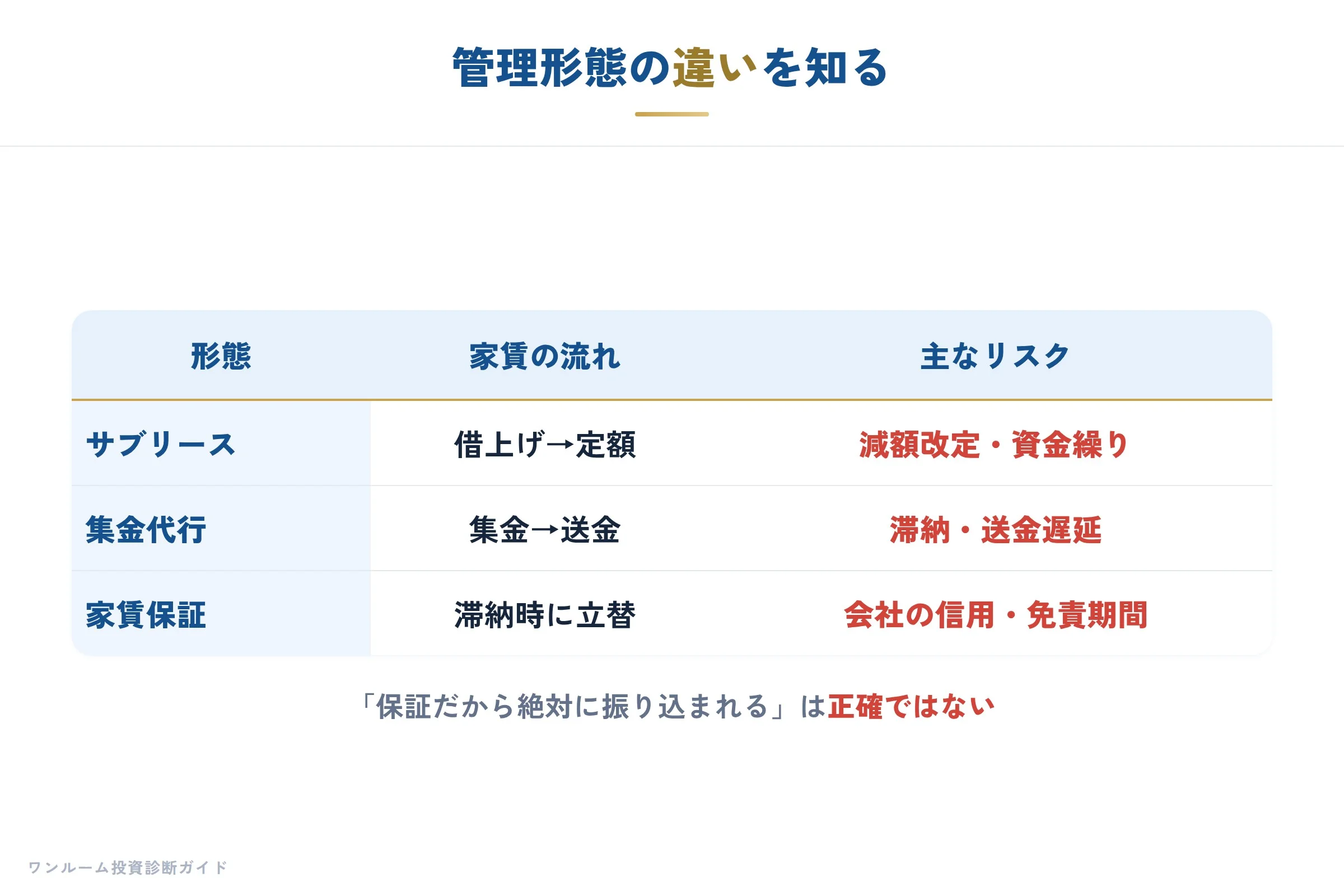 管理形態の違い比較表