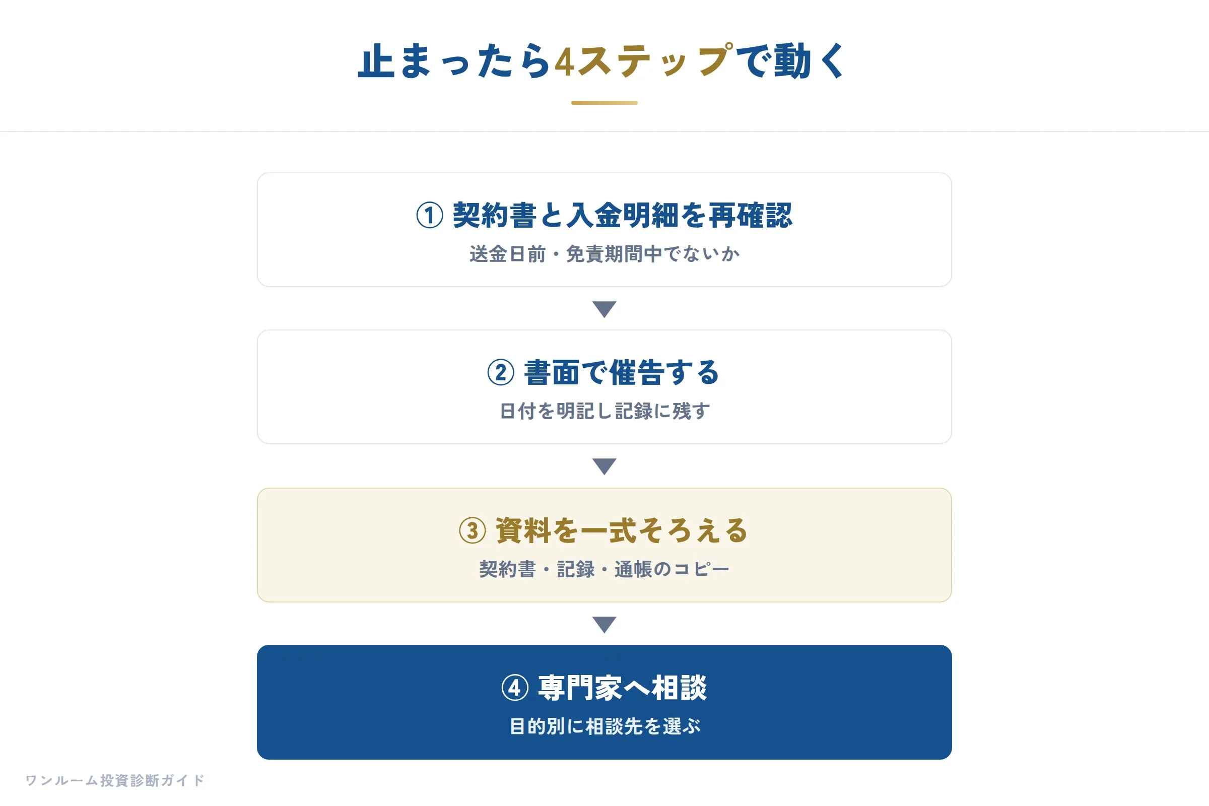 振り込まれないときの対処4ステップ
