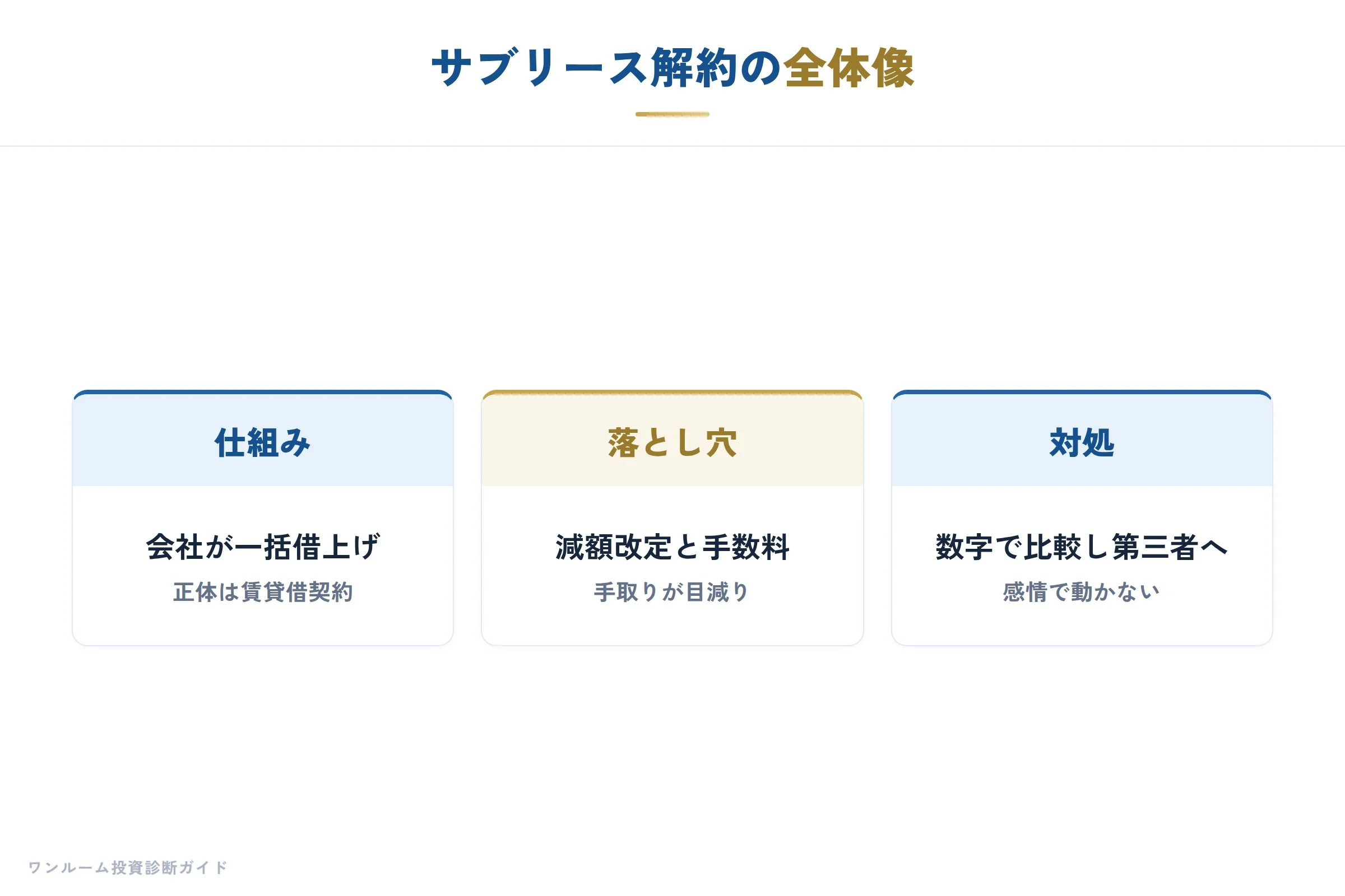 サブリース解約の全体像
