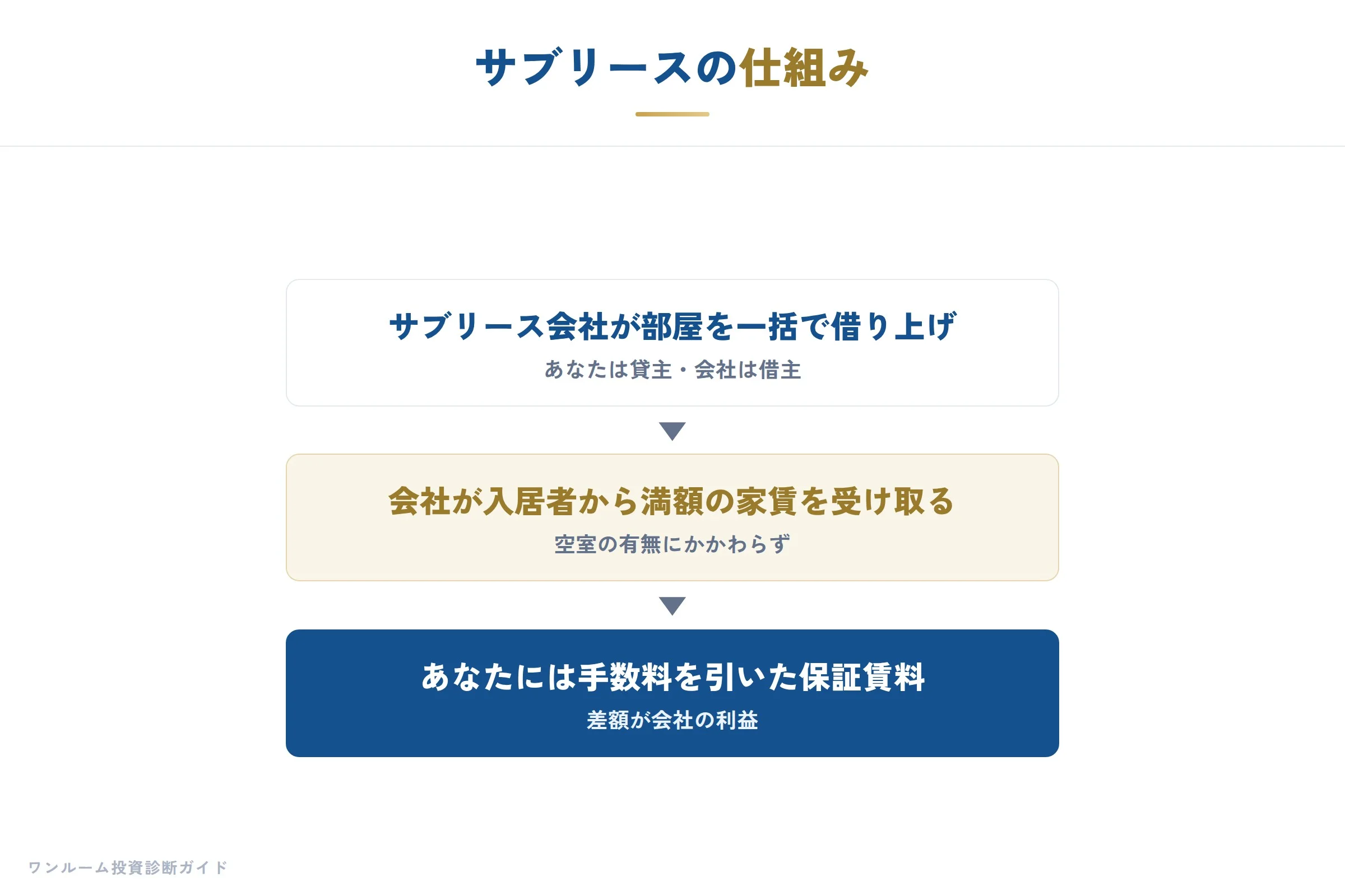 サブリースの仕組み