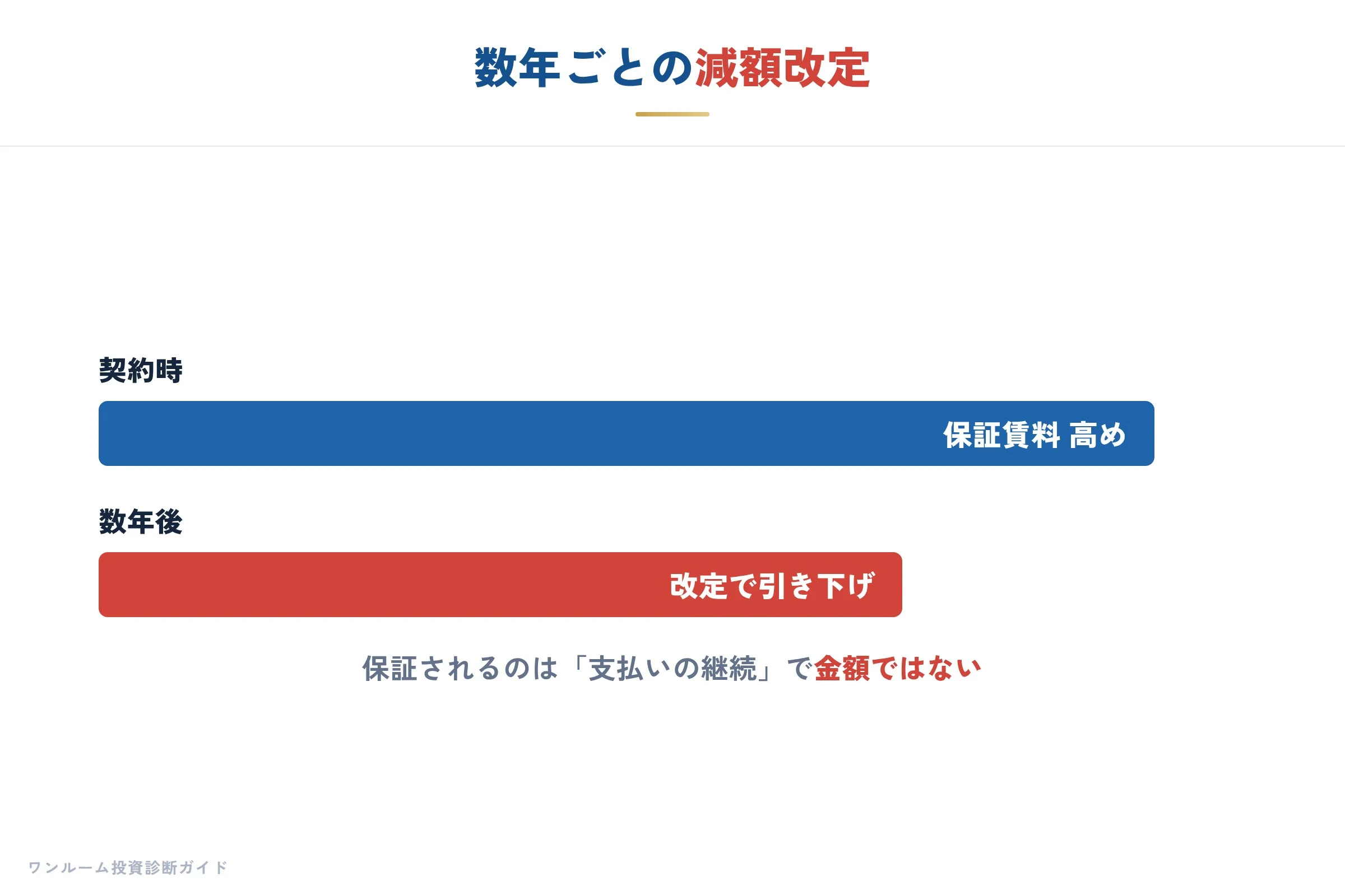 数年ごとの減額改定