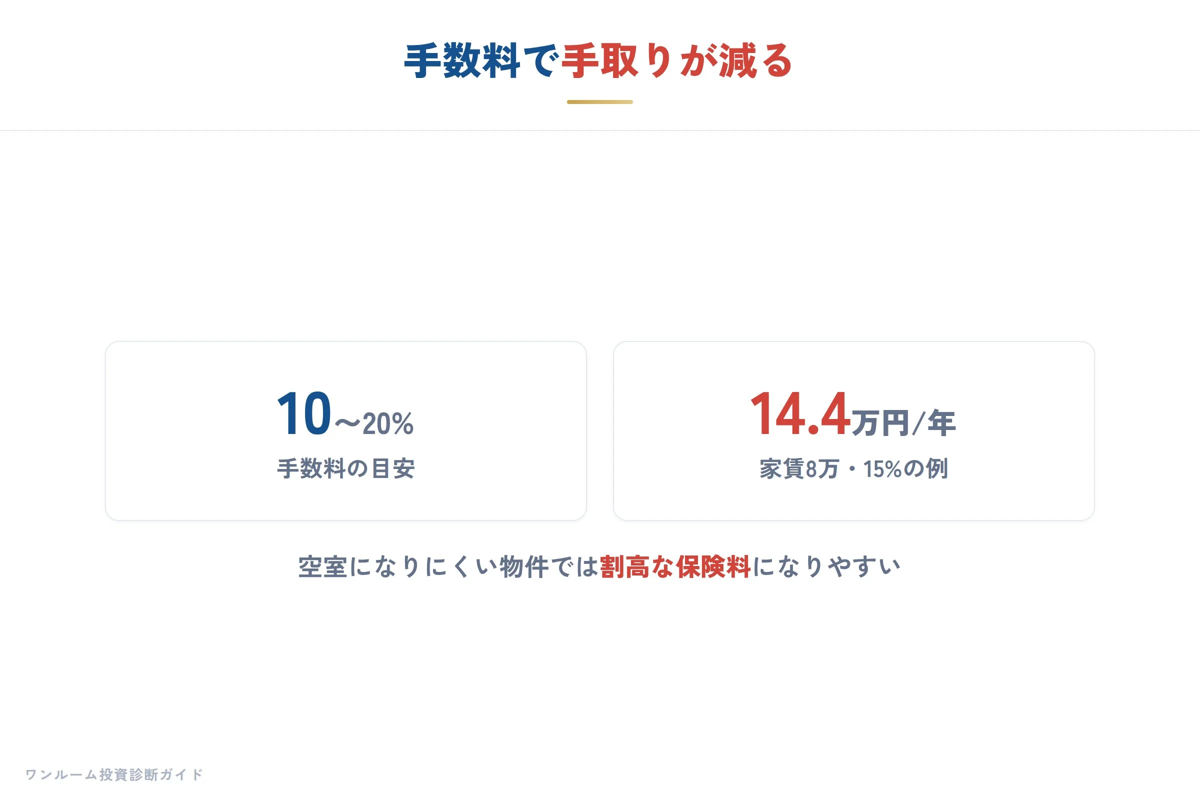 手数料で手取りが減る