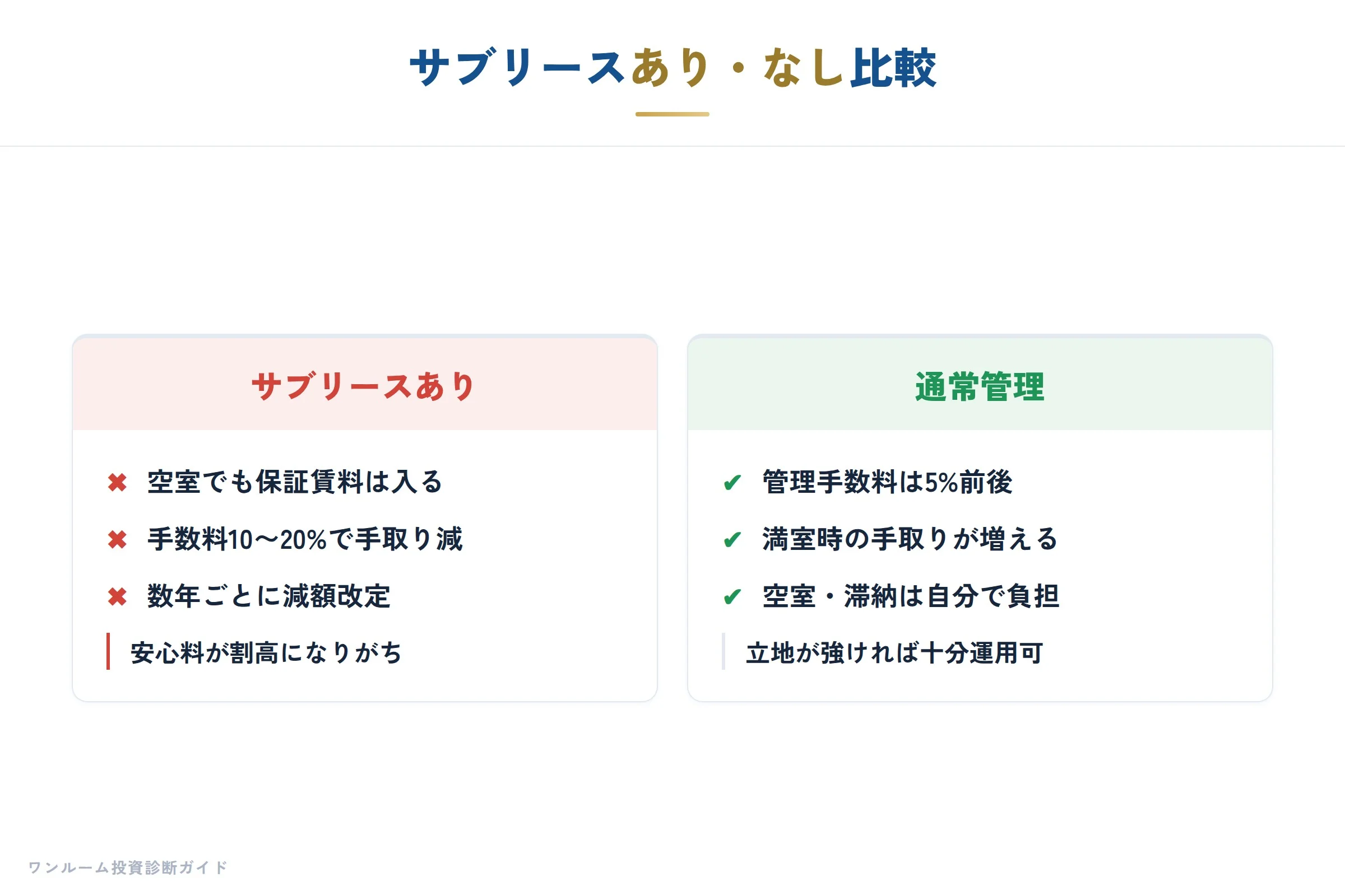サブリースあり・なしの比較