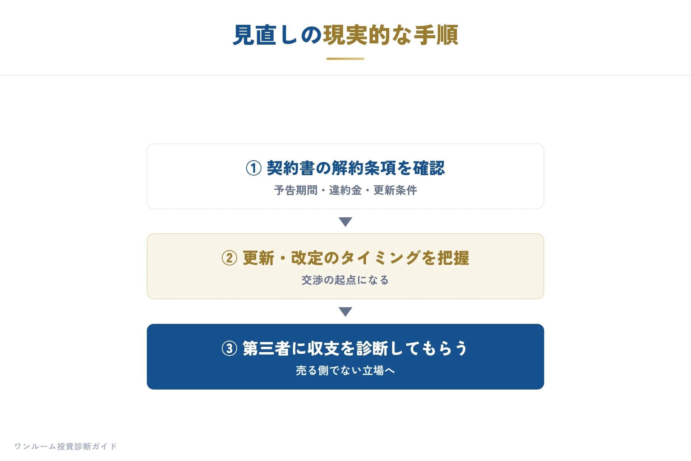見直しの手順