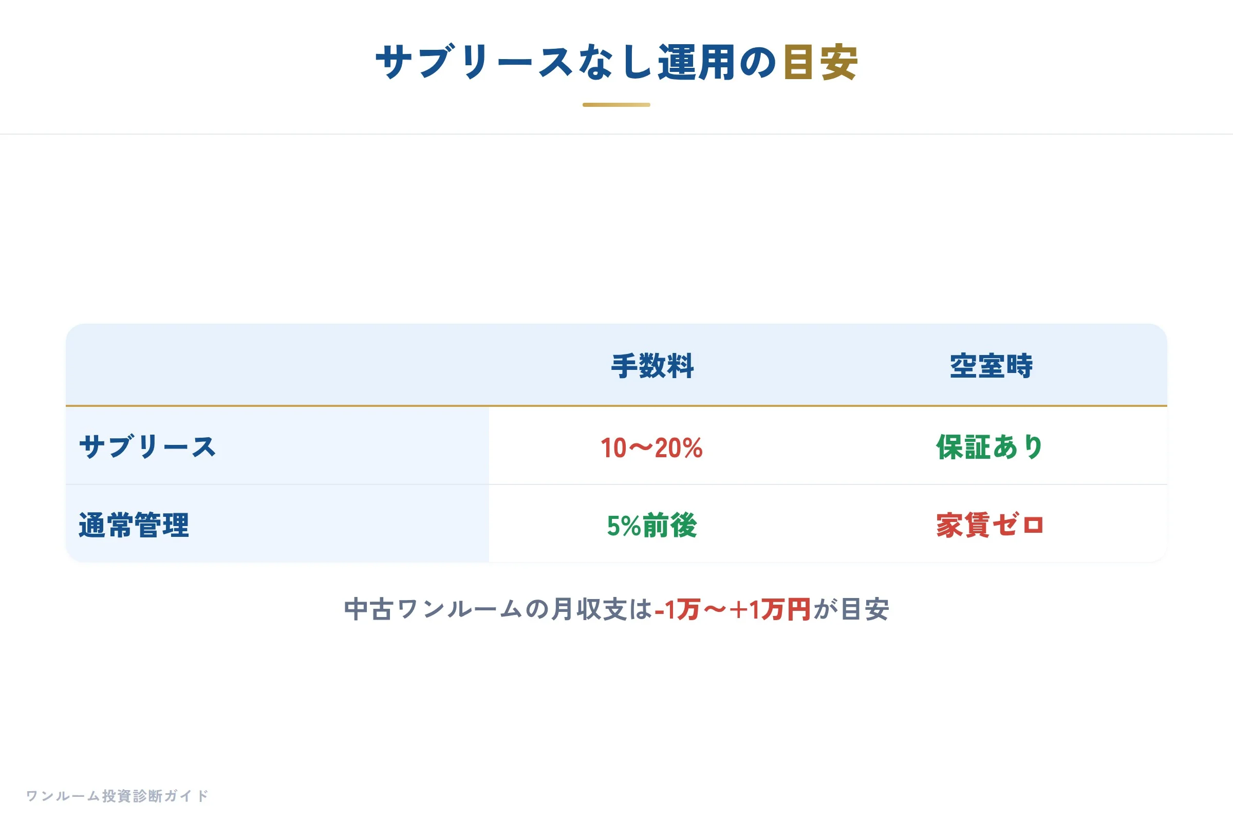 サブリースなし運用の選択肢