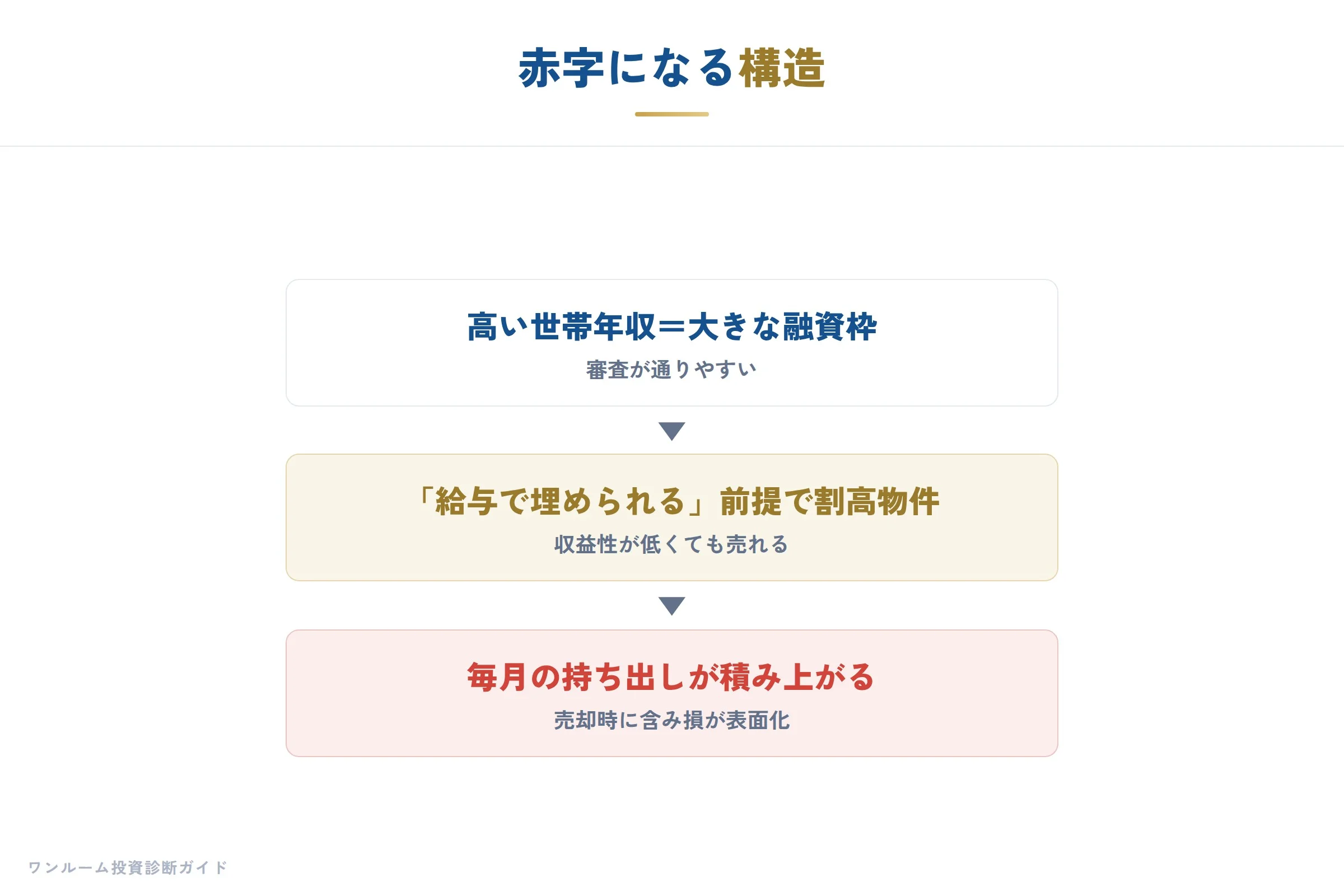 パワーカップルが赤字になる構造