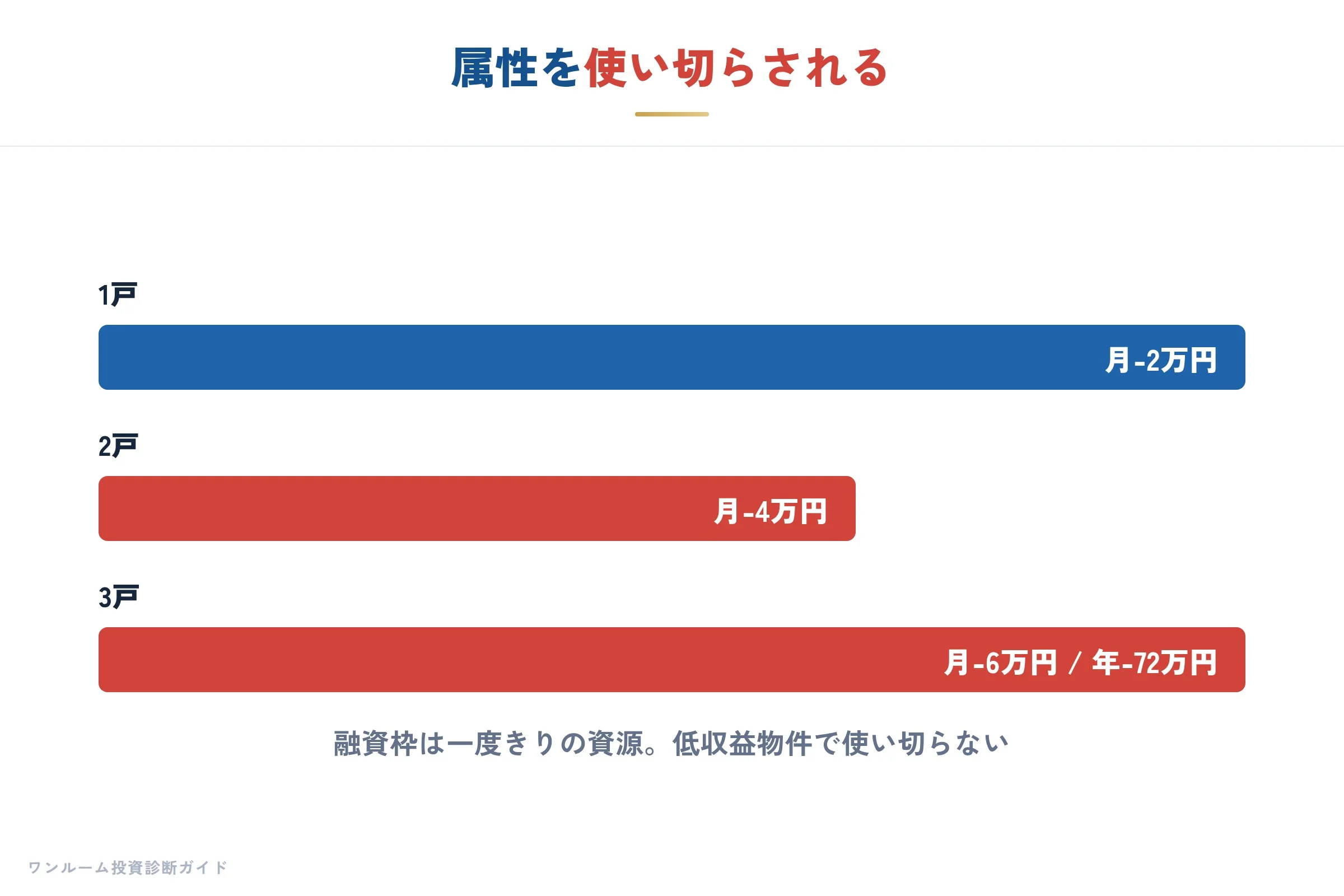 世帯年収という属性を使い切らされる