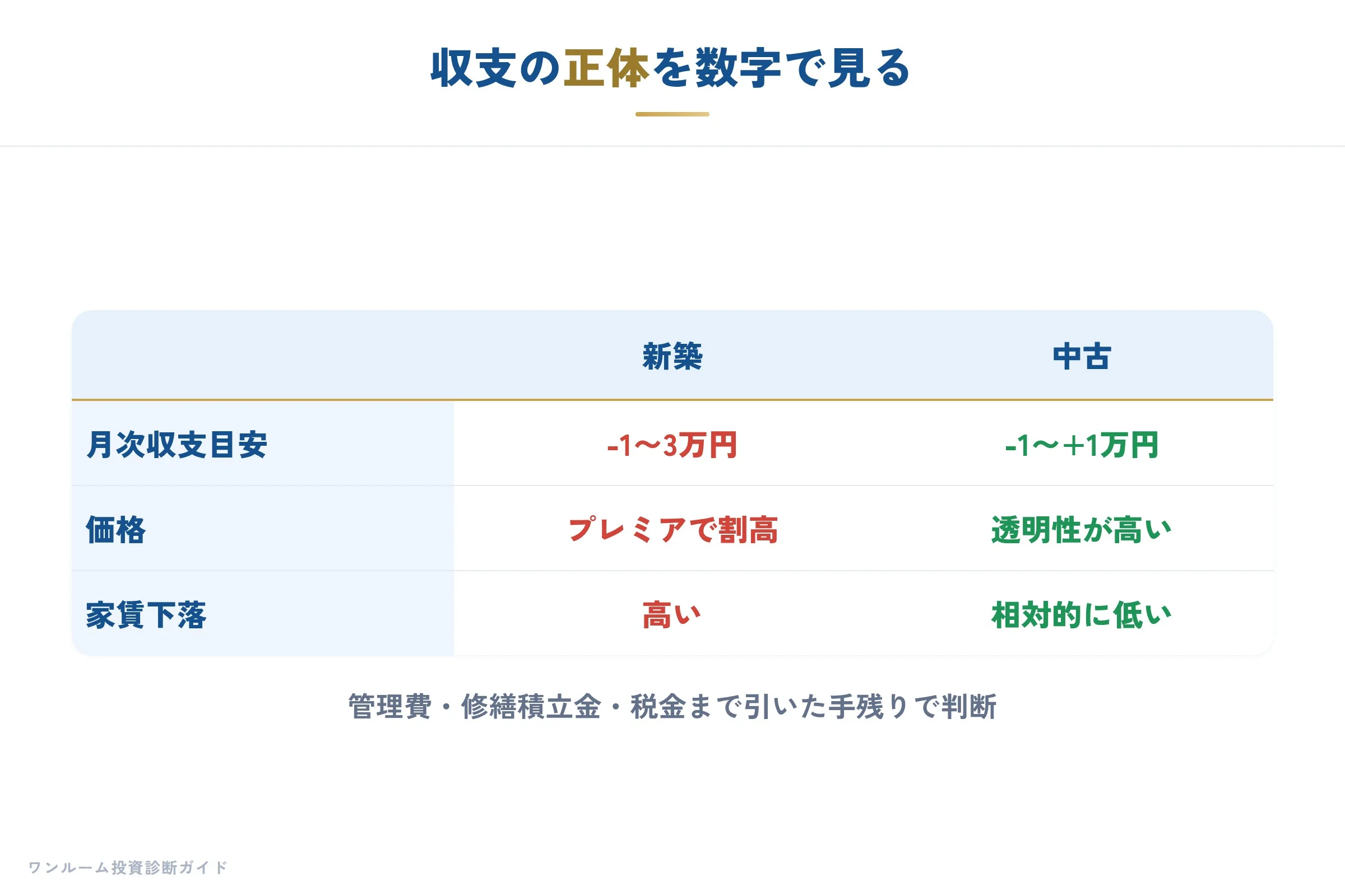 収支シミュレーションで見る赤字の正体