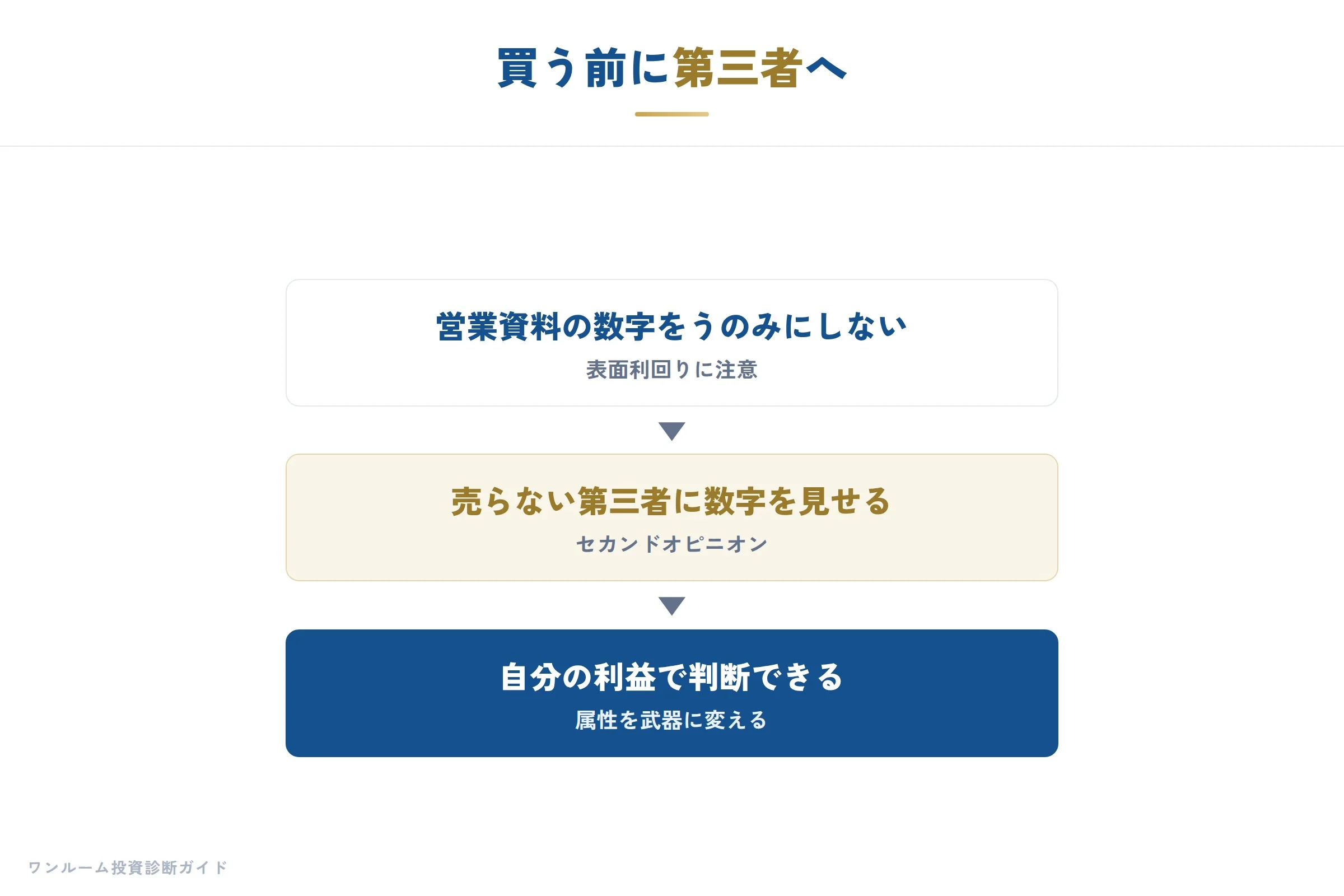 買う前に第三者へ相談