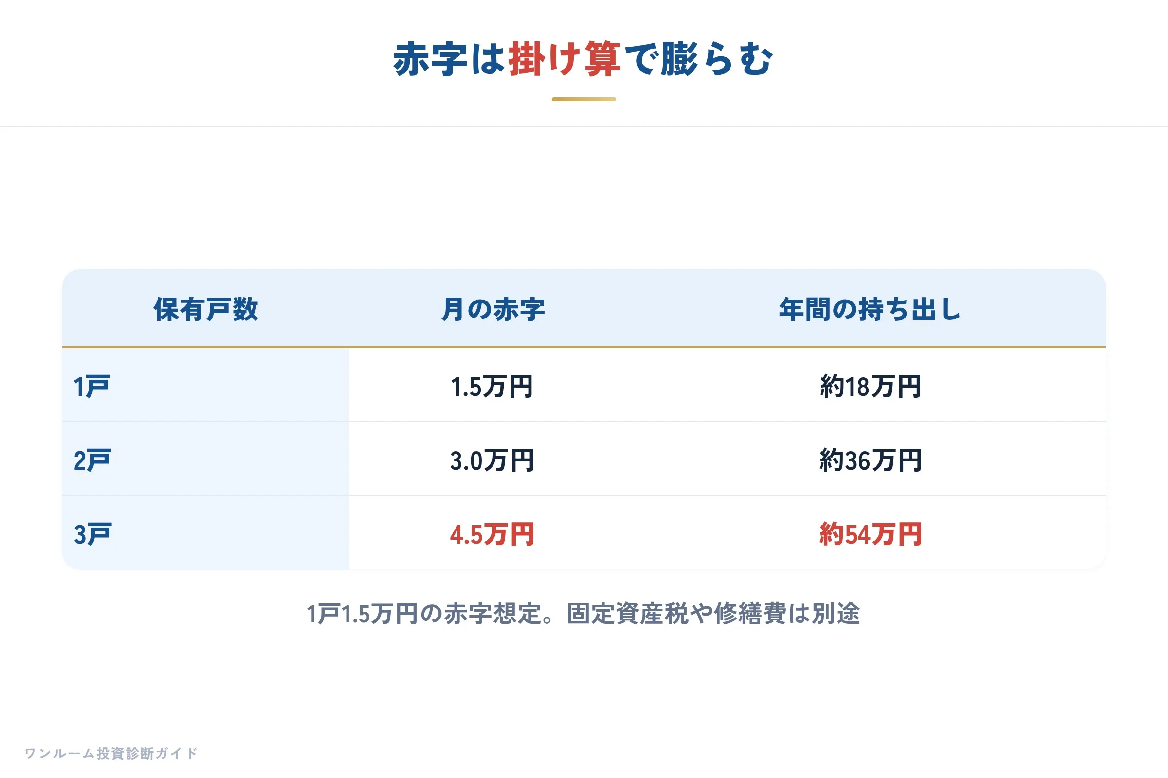 複数戸で赤字が膨らむ仕組み