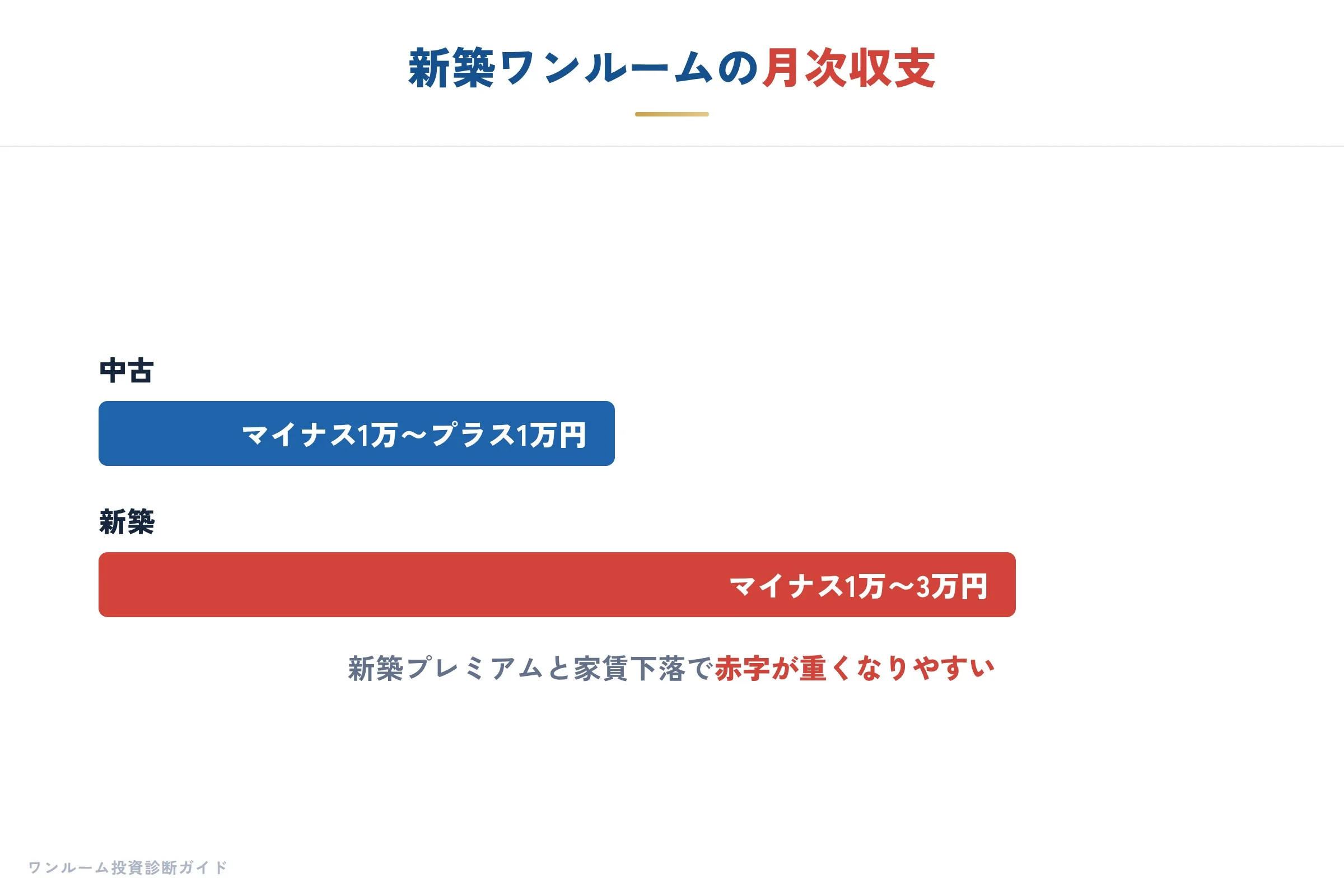 新築が赤字になりやすい理由