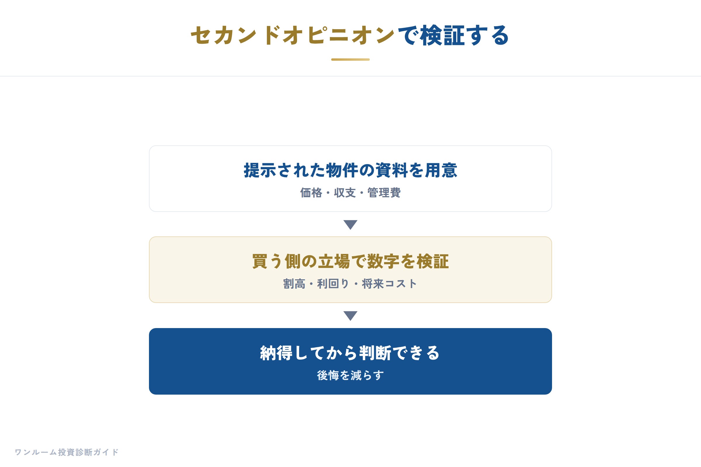 会社ではなくその物件の数字で判断する