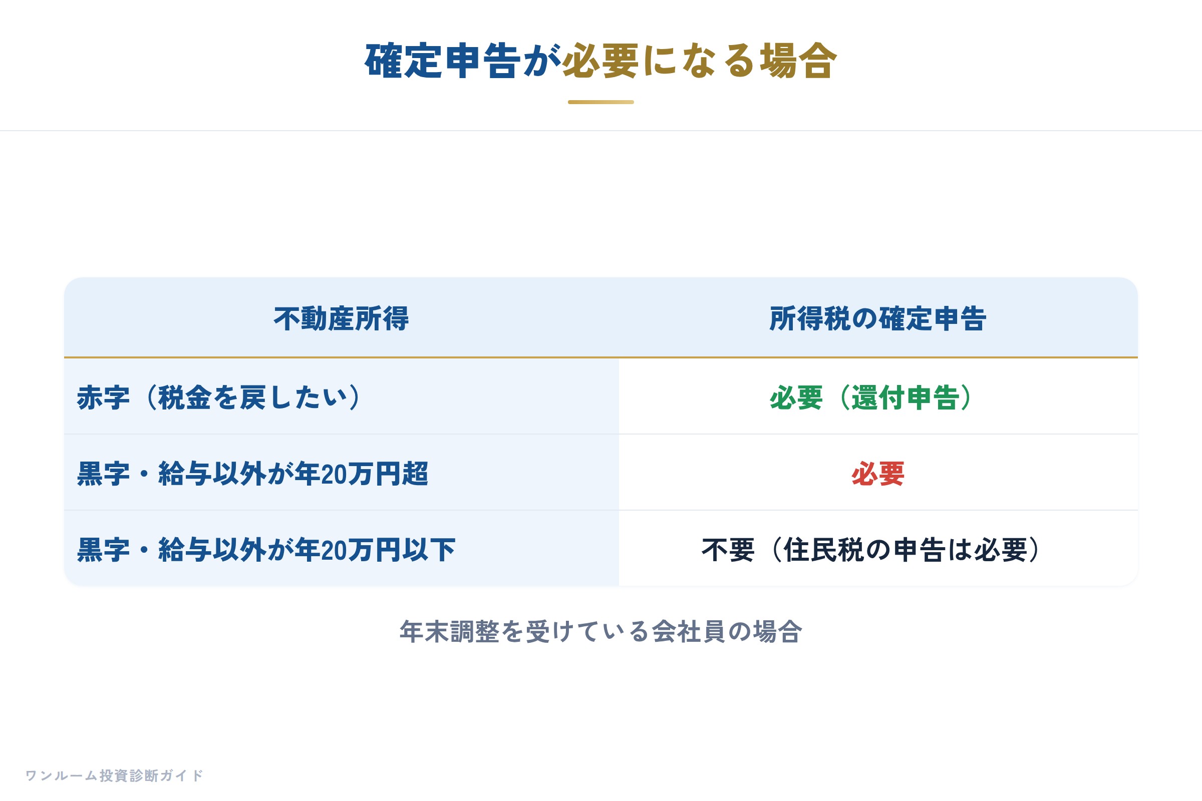 確定申告が必要になる場合