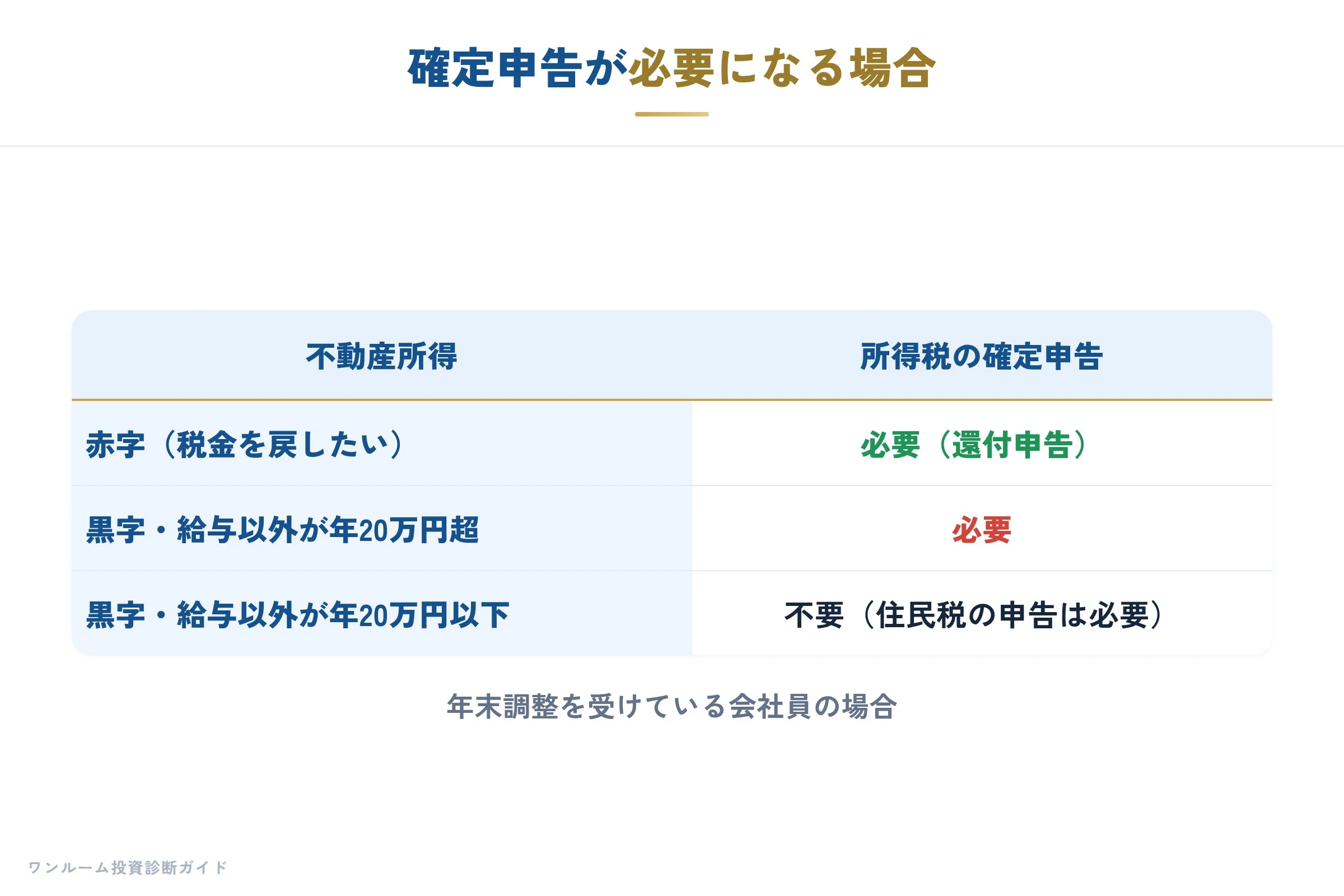 確定申告が必要になる場合