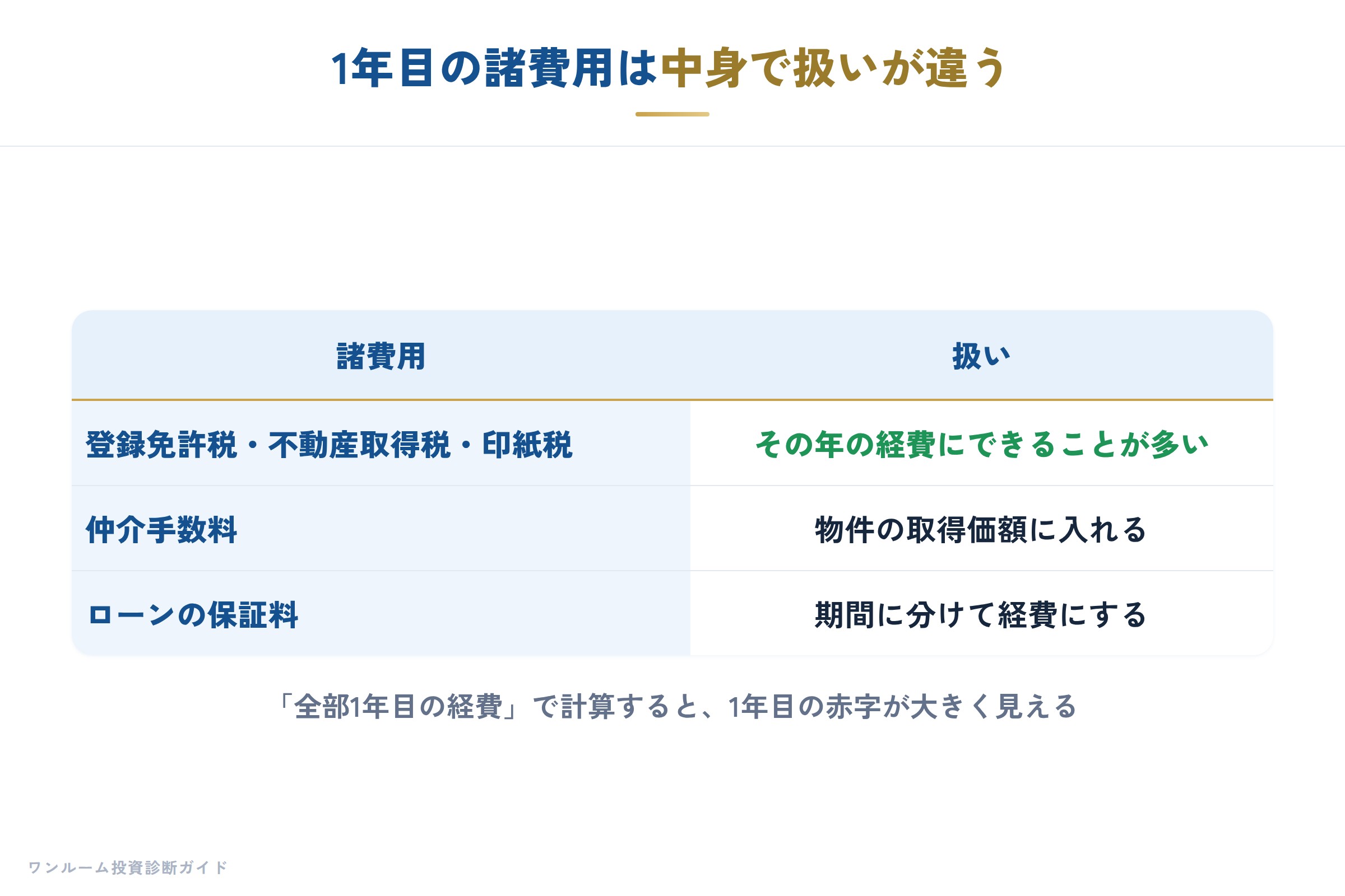 1年目の諸費用の扱い