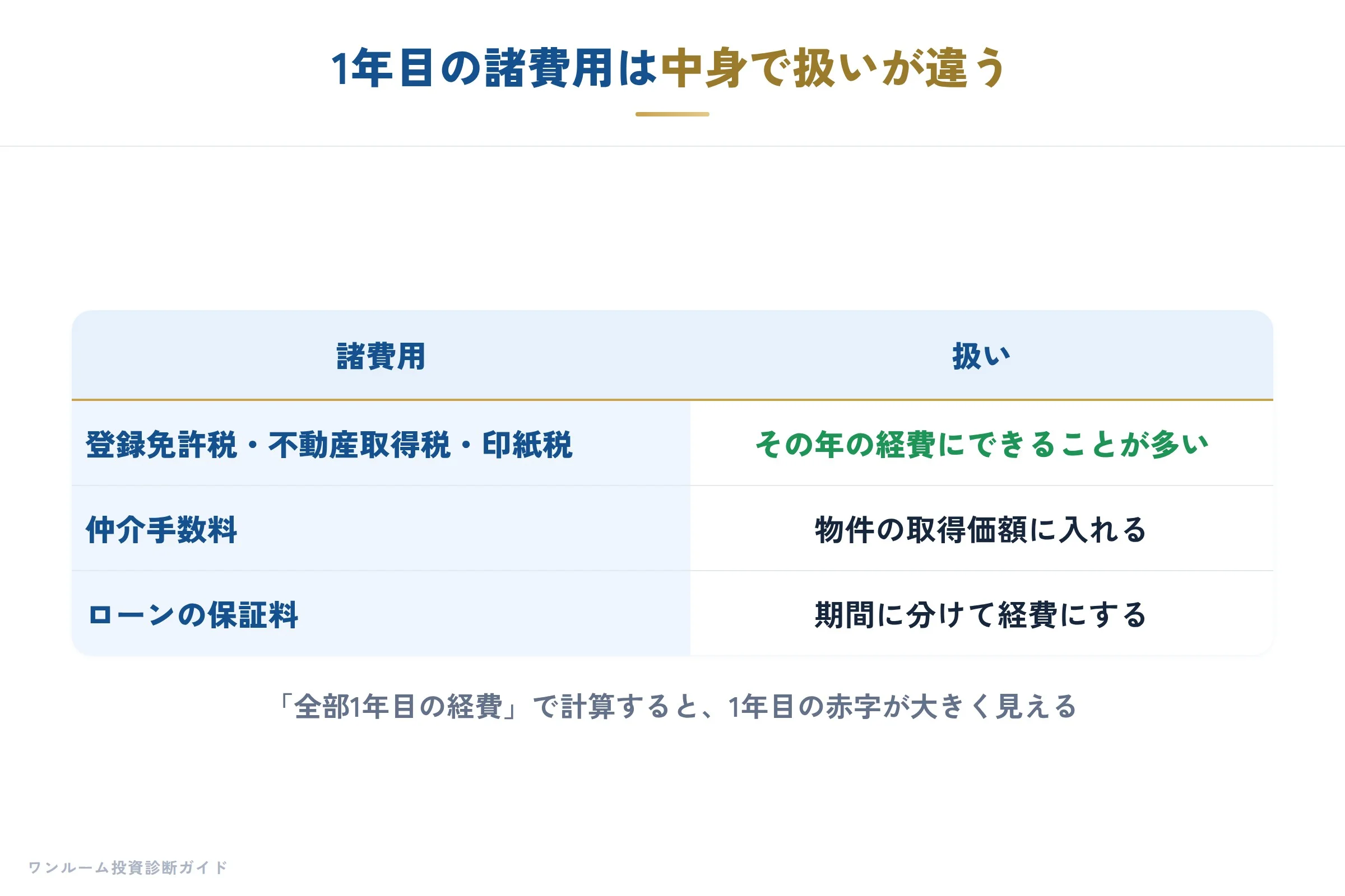 1年目の諸費用の扱い