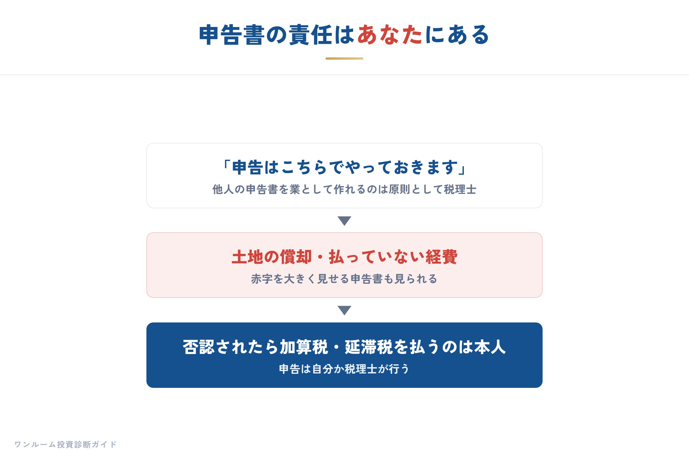 申告書の責任はあなたにある