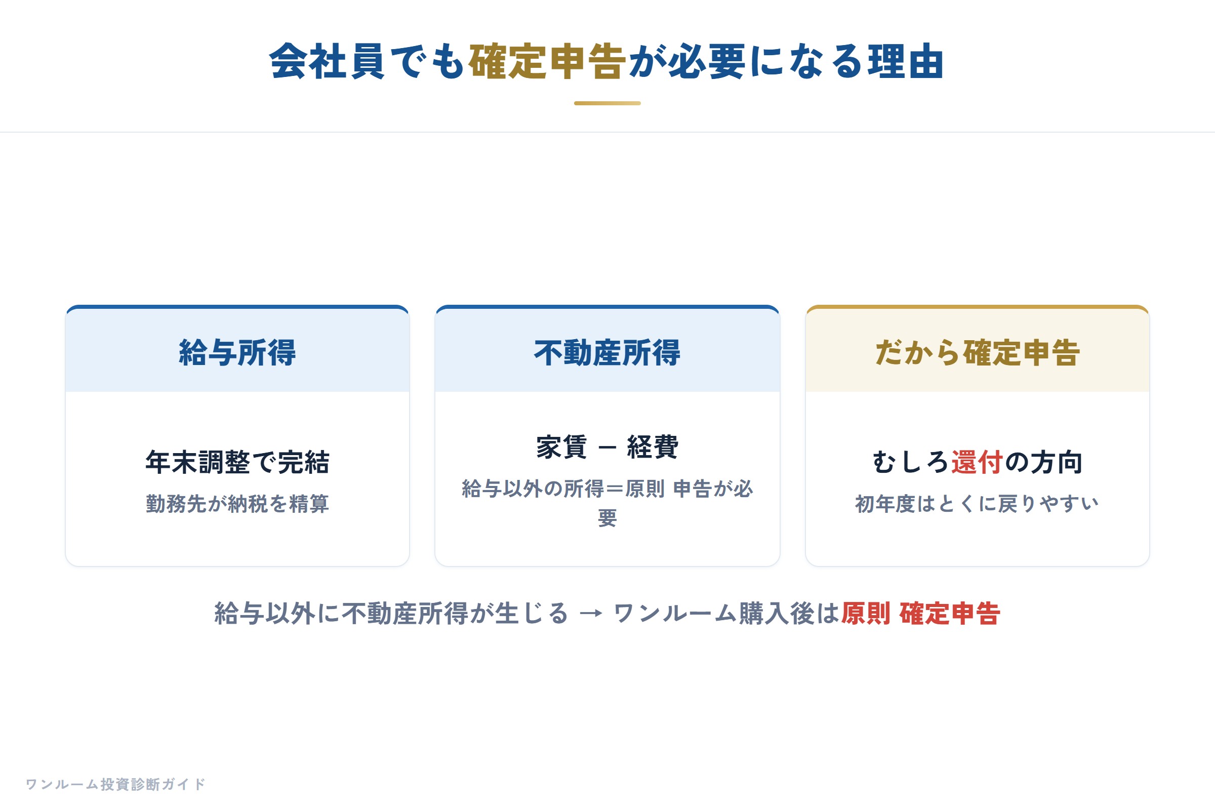 会社員でも不動産所得があれば確定申告が必要